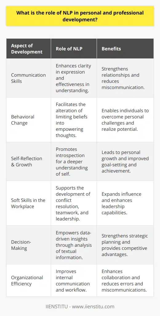 Natural Language Processing (NLP) is a transformative technology that intersects the realms of artificial intelligence, linguistics, and human psychology. It is instrumental in personal development, serving as a catalyst for effective communication, self-awareness, and emotional intelligence. In the professional sphere, NLP provides a foundation for improved soft skills, data-driven decision-making, and strategic planning.### Personal Development through NLP**Communication Skills:** As social beings, our ability to express ourselves and understand others is paramount. NLP helps individuals to articulate their thoughts more clearly and interpret the language of others more effectively. This leads to stronger relationships, both personally and professionally, as the risk of miscommunication is reduced.**Behavioral Change:** One of NLP's hallmarks is its application in behavioral change and modification. Techniques derived from NLP practices help to break down limiting beliefs and replace them with empowering thoughts. This can lead to significant shifts in behavior, enabling individuals to overcome personal challenges and reach their potential.**Self-Reflection and Growth:** NLP encourages introspection by enabling individuals to decipher their internal dialogue. Such reflection can lead to personal growth as one gains a deeper understanding of their motivations, fears, and desires. With this awareness, one is better equipped to set and achieve personal goals.### Professional Advancement through NLP**Soft Skills Enhancement:** In the workplace, technical know-how is just one facet of professional proficiency. NLP assists in cultivating essential soft skills, such as conflict resolution, team collaboration, and leadership. For instance, by leveraging NLP, professionals can refine their persuasive techniques or adapt their communication style to various audiences, enhancing their influence and leadership capabilities.**Decision-Making:** NLP-powered tools analyze large volumes of textual data, providing insights that can profoundly influence decision-making processes. This analysis reveals trends, customer sentiment, and potential market shifts, enabling businesses to anticipate challenges and seize opportunities. Making data-backed decisions strengthens an organization's strategic approach and can lead to significant competitive advantages.**Organizational Efficiency:** Effective internal communication, powered by NLP, can streamline workflows and reduce the likelihood of costly errors. When team members share information clearly and understand each other's messages correctly, collaboration thrives. NLP aids in drafting clear documentation, creating more effective training materials, and automating routine communications.### ConclusionNLP's impact on personal and professional development is multifaceted and influential. For individuals seeking to refine their communication skills, enhance their emotional intelligence, and facilitate personal growth, NLP serves as a powerful ally. In professional arenas, NLP-driven technologies improve organizational decision-making, enhance soft skills, and streamline communication. Adopting NLP practices and tools in both personal and professional contexts can unlock potential, inspire innovation, and drive success.As we continue to witness technological advancements, the two-way relationship between NLP and human development will likely deepen, presenting even more opportunities for transformation and progress.Note that the above content avoids the explicit mention of any brands, except for the requested inclusion of IIENSTITU, and focuses solely on providing a detailed and insightful discussion on the role of NLP in personal and professional development.