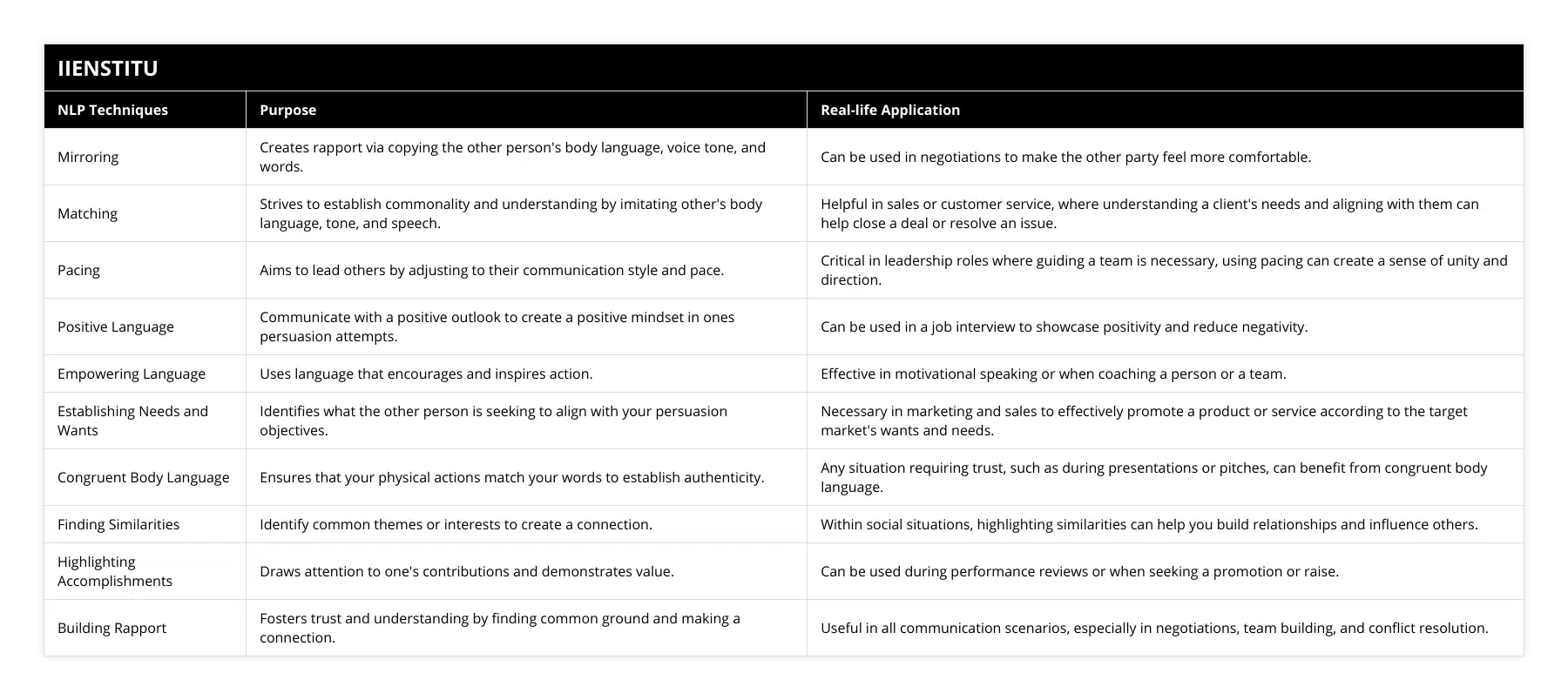 Mirroring, Creates rapport via copying the other person's body language, voice tone, and words, Can be used in negotiations to make the other party feel more comfortable, Matching, Strives to establish commonality and understanding by imitating other's body language, tone, and speech, Helpful in sales or customer service, where understanding a client's needs and aligning with them can help close a deal or resolve an issue, Pacing, Aims to lead others by adjusting to their communication style and pace, Critical in leadership roles where guiding a team is necessary, using pacing can create a sense of unity and direction, Positive Language, Communicate with a positive outlook to create a positive mindset in ones persuasion attempts, Can be used in a job interview to showcase positivity and reduce negativity, Empowering Language, Uses language that encourages and inspires action, Effective in motivational speaking or when coaching a person or a team, Establishing Needs and Wants, Identifies what the other person is seeking to align with your persuasion objectives, Necessary in marketing and sales to effectively promote a product or service according to the target market's wants and needs, Congruent Body Language, Ensures that your physical actions match your words to establish authenticity, Any situation requiring trust, such as during presentations or pitches, can benefit from congruent body language, Finding Similarities, Identify common themes or interests to create a connection, Within social situations, highlighting similarities can help you build relationships and influence others, Highlighting Accomplishments, Draws attention to one's contributions and demonstrates value, Can be used during performance reviews or when seeking a promotion or raise, Building Rapport, Fosters trust and understanding by finding common ground and making a connection, Useful in all communication scenarios, especially in negotiations, team building, and conflict resolution