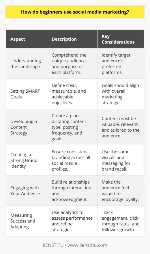 Social media marketing can be a daunting task for beginners, but by carefully navigating through its fundamental principles and adopting a thoughtful approach, it is possible to excel in this digital domain. Here is how beginners can get started with social media marketing:Understanding the Social Media LandscapeBefore diving into marketing, beginners must comprehend that each social media platform has a distinct user base and serves different purposes. Familiarize yourself with the most popular networks like Facebook, Twitter, Instagram, LinkedIn, and others to understand where your target audience spends their time. Knowing these platforms will help you determine where to focus your marketing efforts.Setting SMART GoalsOnce you have an understanding of the social media landscape, it’s time to define what you want to accomplish with your efforts. Setting SMART goals can guide your strategy and provide a benchmark for measuring success. Goals could include increasing brand awareness, driving website traffic, generating leads, or boosting customer engagement.Developing a Content StrategyContent is the currency of social media, thus creating a content strategy is essential. This strategy should dictate what type of content you will post, how often you will post, and what the end goal of each post is. Keep in mind that content should be valuable and relevant to your audience – whether it's informative, educational, or entertaining.Creating a Strong Brand IdentityAs you set up your social media profiles, maintain a strong and consistent brand identity across all platforms. This includes utilizing the same profile pictures, cover images, and bios that clearly express what your brand is about. A cohesive identity helps with brand recall and gives your audience a consistent experience whenever they interact with your brand online.Engaging with Your AudienceSocial media marketing is not a one-way street; it's about building relationships. Begin by actively engaging with your audience. Respond to comments, participate in conversations, and show appreciation for user-generated content. Engagement can foster community and make your audience feel valued, encouraging loyalty and advocacy for your brand.Measuring Success and AdaptingFinally, use the analytic tools provided by social media platforms to track your progress. Look at metrics such as engagement rates, click-through rates, and follower growth to measure the success of your marketing efforts. Use these insights to refine your strategy, make changes where necessary, and optimize your content for better performance.In essence, social media marketing for beginners involves learning the lay of the land, defining clear objectives, crafting valuable content, establishing a strong brand presence, engaging with audiences, and continually measuring performance. Beginners can leverage these steps to effectively communicate with prospective and current customers, ultimately achieving their marketing goals.