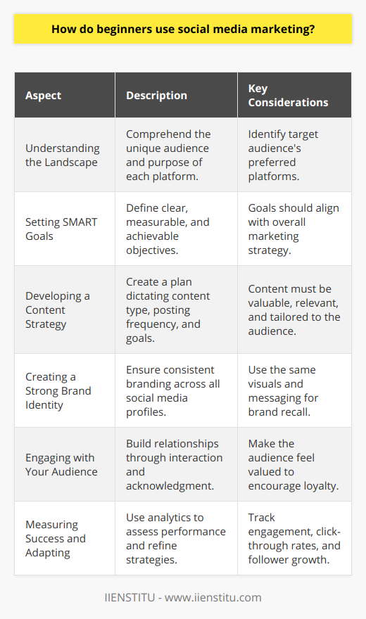 Social media marketing can be a daunting task for beginners, but by carefully navigating through its fundamental principles and adopting a thoughtful approach, it is possible to excel in this digital domain. Here is how beginners can get started with social media marketing:Understanding the Social Media LandscapeBefore diving into marketing, beginners must comprehend that each social media platform has a distinct user base and serves different purposes. Familiarize yourself with the most popular networks like Facebook, Twitter, Instagram, LinkedIn, and others to understand where your target audience spends their time. Knowing these platforms will help you determine where to focus your marketing efforts.Setting SMART GoalsOnce you have an understanding of the social media landscape, it’s time to define what you want to accomplish with your efforts. Setting SMART goals can guide your strategy and provide a benchmark for measuring success. Goals could include increasing brand awareness, driving website traffic, generating leads, or boosting customer engagement.Developing a Content StrategyContent is the currency of social media, thus creating a content strategy is essential. This strategy should dictate what type of content you will post, how often you will post, and what the end goal of each post is. Keep in mind that content should be valuable and relevant to your audience – whether it's informative, educational, or entertaining.Creating a Strong Brand IdentityAs you set up your social media profiles, maintain a strong and consistent brand identity across all platforms. This includes utilizing the same profile pictures, cover images, and bios that clearly express what your brand is about. A cohesive identity helps with brand recall and gives your audience a consistent experience whenever they interact with your brand online.Engaging with Your AudienceSocial media marketing is not a one-way street; it's about building relationships. Begin by actively engaging with your audience. Respond to comments, participate in conversations, and show appreciation for user-generated content. Engagement can foster community and make your audience feel valued, encouraging loyalty and advocacy for your brand.Measuring Success and AdaptingFinally, use the analytic tools provided by social media platforms to track your progress. Look at metrics such as engagement rates, click-through rates, and follower growth to measure the success of your marketing efforts. Use these insights to refine your strategy, make changes where necessary, and optimize your content for better performance.In essence, social media marketing for beginners involves learning the lay of the land, defining clear objectives, crafting valuable content, establishing a strong brand presence, engaging with audiences, and continually measuring performance. Beginners can leverage these steps to effectively communicate with prospective and current customers, ultimately achieving their marketing goals.