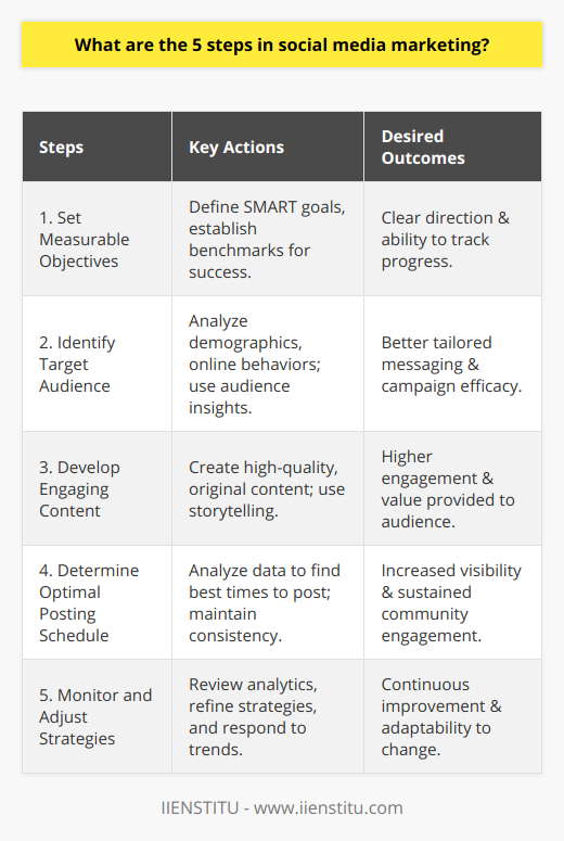 Social media marketing has become an indispensable part of building a brand's online presence. By adhering to the following five steps, marketers can devise a strategy that not only reaches their audience but also resonates with them on a deeper level.**Step 1: Set Measurable Objectives**Defining clear, measurable goals is the cornerstone of any effective social media marketing strategy. Objectives such as increasing brand awareness by a certain percentage or driving a set number of downloads for a new app are quantifiable and serve as benchmarks for success. These objectives should be SMART: Specific, Measurable, Achievable, Relevant, and Time-bound. This focus ensures that efforts are directed and progress can be accurately tracked.**Step 2: Identify Target Audience**Understanding the demographics, interests, and behaviors of the target audience shapes the entire social media campaign. It’s not just about knowing their age group or location, but also about understanding their online behaviors, the challenges they face, and the type of content they engage with. With tools like social media analytics and audience insights, marketers can tailor their messaging to meet the specific needs and preferences of their target audience, enhancing the efficacy of their campaigns.**Step 3: Develop Engaging Content**Content is the currency of the digital world, and in social media marketing, it must captivate the audience. The development of high-quality, original content that aligns with brand values and speaks to the audience's interests is crucial. Whether it’s educational articles, humorous memes, or impactful videos, the content must provide value to the audience. Storytelling can be a powerful approach, creating a narrative around the brand that is both relatable and memorable.**Step 4: Determine Optimal Posting Schedule**Knowing when and how often to post on social media platforms is a tactical decision that can significantly affect engagement. By analyzing data and utilizing social media management tools, businesses can find the ideal times to share content to ensure maximum visibility. Consistency in posting is key, as it helps maintain an active and engaged community, making the brand a regular part of their social media experience.**Step 5: Monitor and Adjust Strategies**Regularly checking the pulse of social media campaigns is vital to understand what's working and what isn't. This step involves reviewing analytics to get insights into engagement patterns, reach, and the performance of posts and ads. With this information, strategies can be refined, new opportunities explored, and more successful content produced. Responses to changes in platform algorithms, shifts in audience preferences, and emerging trends should also be factored into the ongoing strategy revision.By consciously and consistently applying these five steps in social media marketing, marketers can create a robust online presence that actively engages customers and fosters growth. It’s an iterative process, and success comes from learning, adapting, and being flexible with strategies to accommodate the ever-evolving digital landscape.
