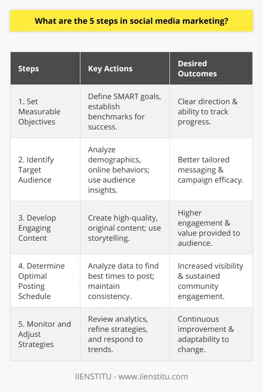 Social media marketing has become an indispensable part of building a brand's online presence. By adhering to the following five steps, marketers can devise a strategy that not only reaches their audience but also resonates with them on a deeper level.**Step 1: Set Measurable Objectives**Defining clear, measurable goals is the cornerstone of any effective social media marketing strategy. Objectives such as increasing brand awareness by a certain percentage or driving a set number of downloads for a new app are quantifiable and serve as benchmarks for success. These objectives should be SMART: Specific, Measurable, Achievable, Relevant, and Time-bound. This focus ensures that efforts are directed and progress can be accurately tracked.**Step 2: Identify Target Audience**Understanding the demographics, interests, and behaviors of the target audience shapes the entire social media campaign. It’s not just about knowing their age group or location, but also about understanding their online behaviors, the challenges they face, and the type of content they engage with. With tools like social media analytics and audience insights, marketers can tailor their messaging to meet the specific needs and preferences of their target audience, enhancing the efficacy of their campaigns.**Step 3: Develop Engaging Content**Content is the currency of the digital world, and in social media marketing, it must captivate the audience. The development of high-quality, original content that aligns with brand values and speaks to the audience's interests is crucial. Whether it’s educational articles, humorous memes, or impactful videos, the content must provide value to the audience. Storytelling can be a powerful approach, creating a narrative around the brand that is both relatable and memorable.**Step 4: Determine Optimal Posting Schedule**Knowing when and how often to post on social media platforms is a tactical decision that can significantly affect engagement. By analyzing data and utilizing social media management tools, businesses can find the ideal times to share content to ensure maximum visibility. Consistency in posting is key, as it helps maintain an active and engaged community, making the brand a regular part of their social media experience.**Step 5: Monitor and Adjust Strategies**Regularly checking the pulse of social media campaigns is vital to understand what's working and what isn't. This step involves reviewing analytics to get insights into engagement patterns, reach, and the performance of posts and ads. With this information, strategies can be refined, new opportunities explored, and more successful content produced. Responses to changes in platform algorithms, shifts in audience preferences, and emerging trends should also be factored into the ongoing strategy revision.By consciously and consistently applying these five steps in social media marketing, marketers can create a robust online presence that actively engages customers and fosters growth. It’s an iterative process, and success comes from learning, adapting, and being flexible with strategies to accommodate the ever-evolving digital landscape.