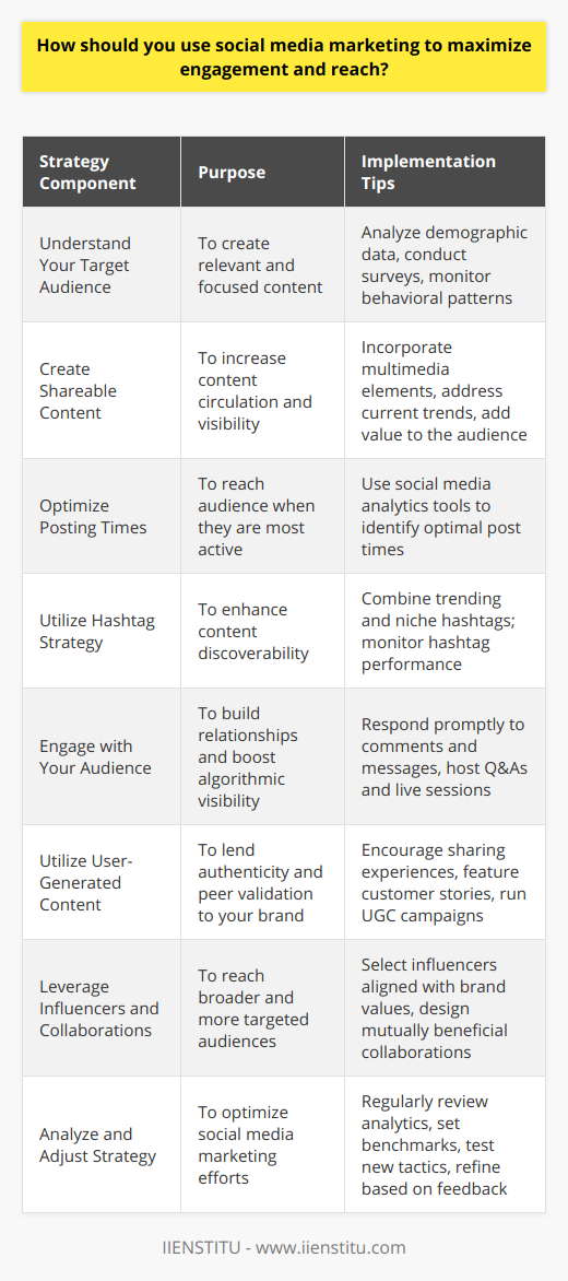 Engaging with your target audience on social media can be a dynamic and challenging endeavor. Nevertheless, with a focused strategy, businesses and individuals can significantly enhance their online interaction and audience growth. Here is a robust social media marketing approach tailored to foster higher engagement and extend reach.**Understand Your Target Audience**Embarking on any social media campaign without a deep understanding of your target audience is akin to shooting arrows in the dark. Knowledge about the specific demographics, interests, behavioral patterns, and challenges of your audience forms the bedrock of an effective strategy. Engaging content is only engaging when it addresses the needs, piques the interest, or solves a problem for its viewers.**Create Shareable Content**Shareability is one of the golden keys to unlocking higher engagement and reach. Content that captures the attention, informs, entertains, or adds value in some tangible way is more likely to be circulated. From vivid infographics, captivating videos, persuasive infographics to compelling articles, the content should stir an emotional response or provide actionable insights.**Optimize Posting Times**The timing of your posts is critical for maximum reach. This requires knowing when your audience is most active and receptive. There are general high-traffic time frames across different platforms, but these may vary for particular audiences. Utilizing insights and analytics provided by social media tools helps in pinpointing these prime windows.**Utilize Hashtag Strategy**Hashtags serve as beacons that guide users to your content amidst the vast sea of social media posts. When selecting hashtags, balance between popular, trending ones and more niche-specific ones is essential. The aim is to ensure your content remains visible to both a broad audience and one that is keenly interested in your area of expertise or industry.**Engage with Your Audience**Engagement is a two-way street. Responding to comments, messages, and posts by your followers is vital. This back-and-forth interaction not only boosts your post's engagement rates, making it favored by social media algorithms, but also helps in building a relationship with your audience. Showing that there's a human element behind the brand encourages more involvement from followers.**Utilize User-Generated Content**User-generated content (UGC) is profoundly influential. It serves as social proof, enhancing the authenticity of your brand. When your customers share their experiences, it not only engages the original poster but also resonates with potential consumers. Highlighting these endorsements can stimulate trust and encourage further sharing and engagement.**Leverage Influencers and Collaborations**Collaborating with influencers who share your brand values and have an established audience can extend your reach to a wider, yet targeted audience. Ensure that the collaborations align with your messaging and overall marketing goals. A thoughtful association can introduce your brand in an organic and impactful manner.**Analyze and Adjust Strategy**Continuous improvement drives successful social media marketing campaigns. Regularly evaluating campaign results against set objectives provides actionable insights. This includes examining metrics such as engagement rates, reach, conversions, and overall sentiment. Adjust your strategy based on data, testing new approaches, and refining existing practices to optimize results.In conclusion, to maximize engagement and reach in social media, one must remain consumer-centric, prioritize compelling and shareable content, and maintain an adaptable strategy that evolves with audience feedback and analytical insights. Remember, consistency is key, as is staying true to your brand voice across all aspects of your social media presence.