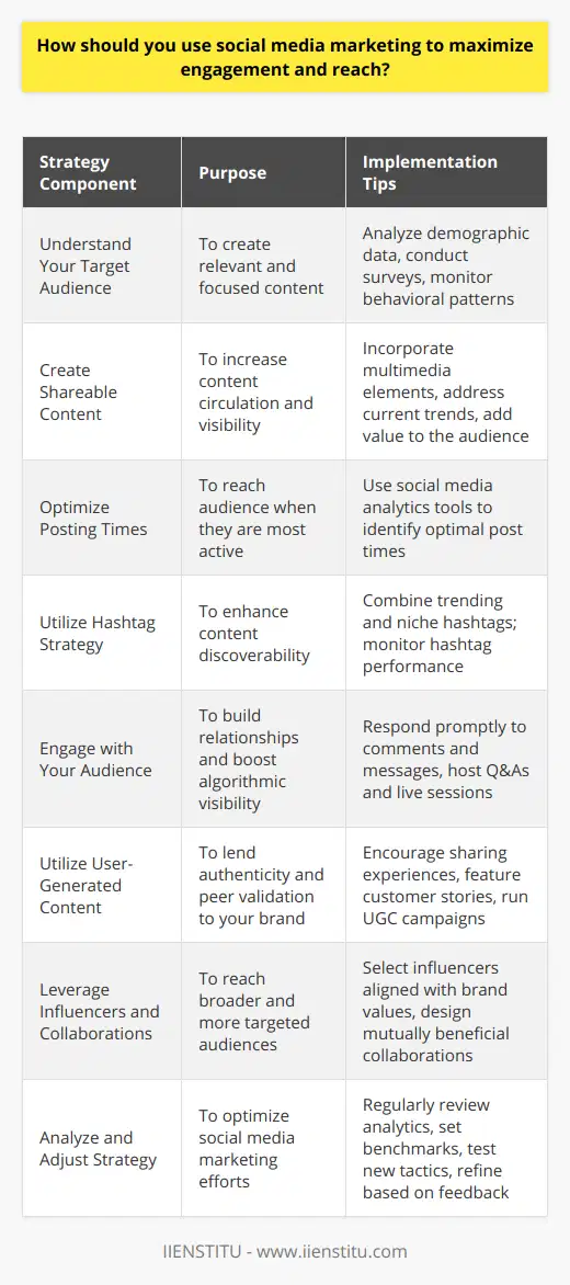 Engaging with your target audience on social media can be a dynamic and challenging endeavor. Nevertheless, with a focused strategy, businesses and individuals can significantly enhance their online interaction and audience growth. Here is a robust social media marketing approach tailored to foster higher engagement and extend reach.**Understand Your Target Audience**Embarking on any social media campaign without a deep understanding of your target audience is akin to shooting arrows in the dark. Knowledge about the specific demographics, interests, behavioral patterns, and challenges of your audience forms the bedrock of an effective strategy. Engaging content is only engaging when it addresses the needs, piques the interest, or solves a problem for its viewers.**Create Shareable Content**Shareability is one of the golden keys to unlocking higher engagement and reach. Content that captures the attention, informs, entertains, or adds value in some tangible way is more likely to be circulated. From vivid infographics, captivating videos, persuasive infographics to compelling articles, the content should stir an emotional response or provide actionable insights.**Optimize Posting Times**The timing of your posts is critical for maximum reach. This requires knowing when your audience is most active and receptive. There are general high-traffic time frames across different platforms, but these may vary for particular audiences. Utilizing insights and analytics provided by social media tools helps in pinpointing these prime windows.**Utilize Hashtag Strategy**Hashtags serve as beacons that guide users to your content amidst the vast sea of social media posts. When selecting hashtags, balance between popular, trending ones and more niche-specific ones is essential. The aim is to ensure your content remains visible to both a broad audience and one that is keenly interested in your area of expertise or industry.**Engage with Your Audience**Engagement is a two-way street. Responding to comments, messages, and posts by your followers is vital. This back-and-forth interaction not only boosts your post's engagement rates, making it favored by social media algorithms, but also helps in building a relationship with your audience. Showing that there's a human element behind the brand encourages more involvement from followers.**Utilize User-Generated Content**User-generated content (UGC) is profoundly influential. It serves as social proof, enhancing the authenticity of your brand. When your customers share their experiences, it not only engages the original poster but also resonates with potential consumers. Highlighting these endorsements can stimulate trust and encourage further sharing and engagement.**Leverage Influencers and Collaborations**Collaborating with influencers who share your brand values and have an established audience can extend your reach to a wider, yet targeted audience. Ensure that the collaborations align with your messaging and overall marketing goals. A thoughtful association can introduce your brand in an organic and impactful manner.**Analyze and Adjust Strategy**Continuous improvement drives successful social media marketing campaigns. Regularly evaluating campaign results against set objectives provides actionable insights. This includes examining metrics such as engagement rates, reach, conversions, and overall sentiment. Adjust your strategy based on data, testing new approaches, and refining existing practices to optimize results.In conclusion, to maximize engagement and reach in social media, one must remain consumer-centric, prioritize compelling and shareable content, and maintain an adaptable strategy that evolves with audience feedback and analytical insights. Remember, consistency is key, as is staying true to your brand voice across all aspects of your social media presence.