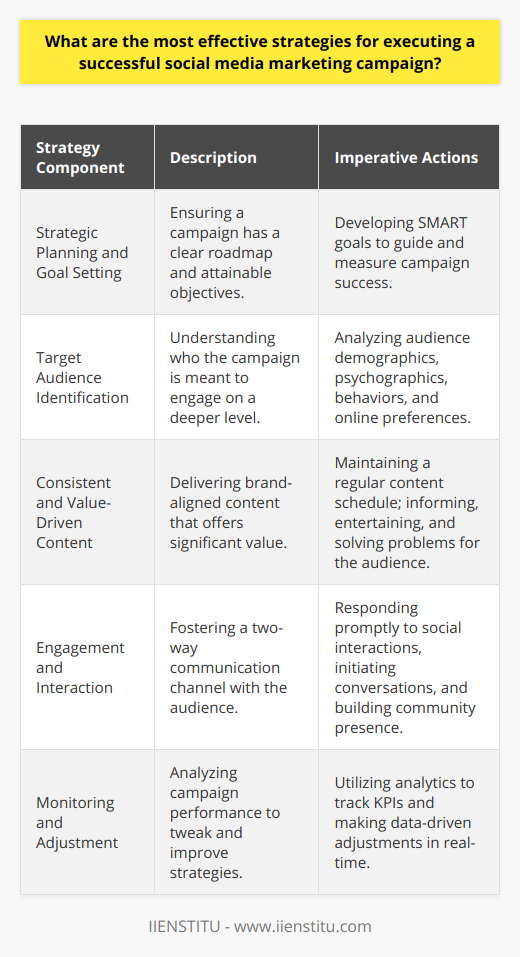 Deploying a successful social media marketing campaign demands systematic execution of several strategic elements that work harmoniously together to reach and engage the intended audience effectively. Here are the most effective strategies for a fruitful campaign:Strategic Planning and Goal Setting:Embarking on a social media marketing campaign starts with a solid plan and clear goals. To ensure that efforts are not in vain, it is crucial to establish objectives that are Specific, Measurable, Attainable, Relevant, and Time-bound (SMART). This approach not only clarifies the direction of the campaign but enables the measurement of success strictly against the benchmarks set.Target Audience Identification:A deep understanding of the target audience lays the groundwork for any successful marketing campaign. Knowing the audience's demographics, psychographics, behavior, and online preferences allows marketers to tailor content that resonates and strikes a chord. By pinpointing who the campaign is designed for, marketers can create messages that are not only engaging but also likely to lead to conversions.Consistent and Value-Driven Content:The content shared across social media platforms must be both consistent in terms of branding and schedule, and heavily laced with value for the audience. Content is the currency of social media, and its value determines the level of engagement and trust it generates. To be recognized as a thought leader or a trustworthy source, brands must consistently deliver content that informs, entertains, or solves a problem for their audience.Engagement and Interaction:Social media is fundamentally social. As such, engagement and interaction with the audience are paramount. Active and sincere communication with followers can transform passive observers into active participants and brand advocates. Responsive brands that initiate and maintain conversations, acknowledge feedback, and are present in their online communities tend to cultivate a loyal following.Monitoring and Adjustment:Like any marketing endeavor, a social media campaign requires vigilant monitoring and the flexibility to adapt. Leveraging analytics to monitor Key Performance Indicators (KPIs) furnishes insights into what works and what doesn’t. Metrics such as likes, shares, comment depth, reach, and conversion rates provide data to evaluate the effectiveness of various strategies and content types, allowing for informed adjustments in real-time.In essence, successful social media marketing campaigns hinge on well-defined objectives, a thorough understanding of the target audience, the delivery of consistent and high-quality content, active engagement with the community, and the agility to refine strategies based on analytical insights. By following these strategic steps, brands can cultivate meaningful connections with their audience, drive engagement, and ultimately achieve their marketing objectives.