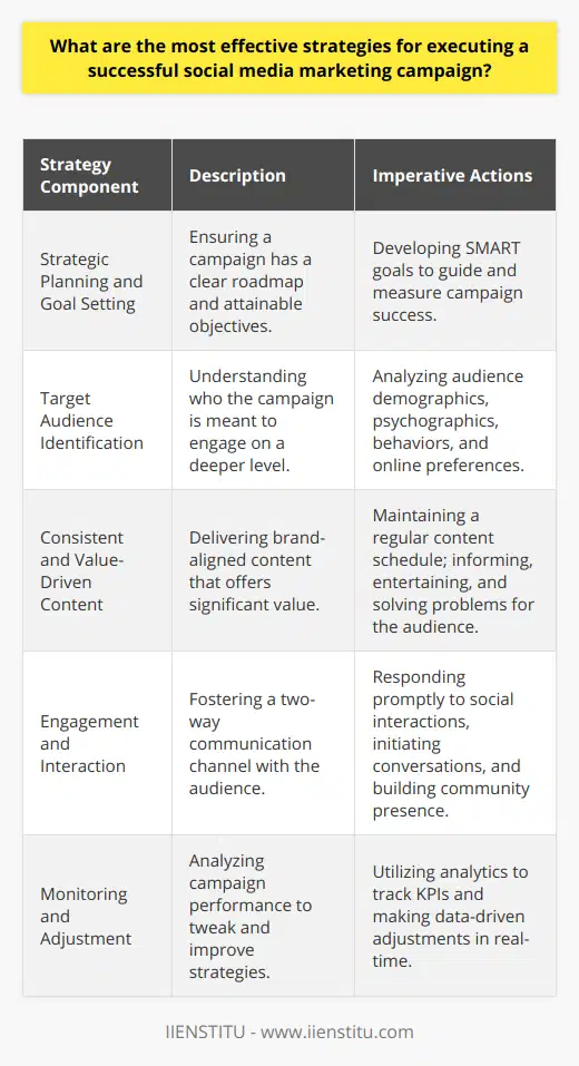 Deploying a successful social media marketing campaign demands systematic execution of several strategic elements that work harmoniously together to reach and engage the intended audience effectively. Here are the most effective strategies for a fruitful campaign:Strategic Planning and Goal Setting:Embarking on a social media marketing campaign starts with a solid plan and clear goals. To ensure that efforts are not in vain, it is crucial to establish objectives that are Specific, Measurable, Attainable, Relevant, and Time-bound (SMART). This approach not only clarifies the direction of the campaign but enables the measurement of success strictly against the benchmarks set.Target Audience Identification:A deep understanding of the target audience lays the groundwork for any successful marketing campaign. Knowing the audience's demographics, psychographics, behavior, and online preferences allows marketers to tailor content that resonates and strikes a chord. By pinpointing who the campaign is designed for, marketers can create messages that are not only engaging but also likely to lead to conversions.Consistent and Value-Driven Content:The content shared across social media platforms must be both consistent in terms of branding and schedule, and heavily laced with value for the audience. Content is the currency of social media, and its value determines the level of engagement and trust it generates. To be recognized as a thought leader or a trustworthy source, brands must consistently deliver content that informs, entertains, or solves a problem for their audience.Engagement and Interaction:Social media is fundamentally social. As such, engagement and interaction with the audience are paramount. Active and sincere communication with followers can transform passive observers into active participants and brand advocates. Responsive brands that initiate and maintain conversations, acknowledge feedback, and are present in their online communities tend to cultivate a loyal following.Monitoring and Adjustment:Like any marketing endeavor, a social media campaign requires vigilant monitoring and the flexibility to adapt. Leveraging analytics to monitor Key Performance Indicators (KPIs) furnishes insights into what works and what doesn’t. Metrics such as likes, shares, comment depth, reach, and conversion rates provide data to evaluate the effectiveness of various strategies and content types, allowing for informed adjustments in real-time.In essence, successful social media marketing campaigns hinge on well-defined objectives, a thorough understanding of the target audience, the delivery of consistent and high-quality content, active engagement with the community, and the agility to refine strategies based on analytical insights. By following these strategic steps, brands can cultivate meaningful connections with their audience, drive engagement, and ultimately achieve their marketing objectives.