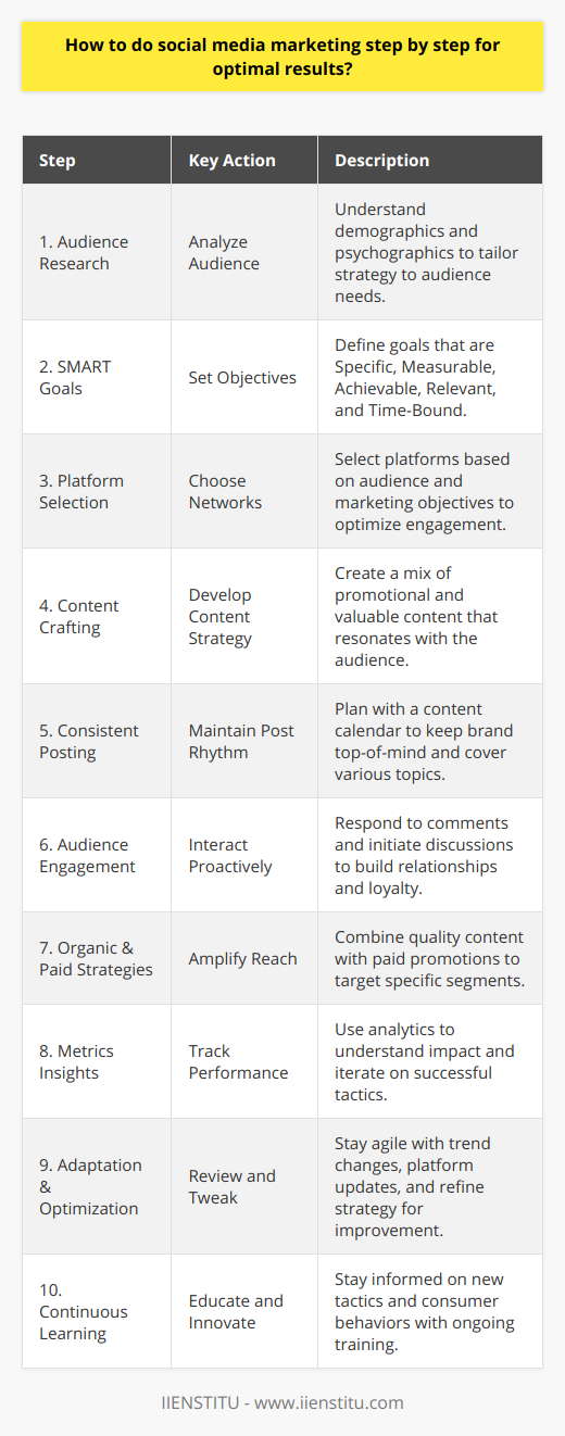 Social media marketing is an ever-evolving field that taps into the power of social platforms to enhance brand presence and connect with customers. To execute an effective social media marketing strategy step by step for optimal results, consider the following methodology:**1. Research and Understand Your Target Audience:**Before you dive into content creation or ad campaigns, it is critical to understand who you're trying to reach. Analyze user demographics and psychographics—like interests, behaviors, and preferences—to tailor your social media strategy to your audience’s needs.**2. Set SMART Goals:**Your social media objectives should be Specific, Measurable, Achievable, Relevant, and Time-Bound. Whether it's increasing brand awareness, generating leads, or driving sales, your SMART goals will shape your tactics and help you evaluate success.**3. Select Suitable Platforms:**Different social networks attract different audiences and serve distinct purposes. For instance, a B2B company might prioritize LinkedIn for professional networking, while a fashion brand may leverage Instagram's visual format. Choose platforms that align with both your audience and marketing objectives for the best engagement.**4. Craft Effective Content:**Content is the cornerstone of social media marketing. Develop a content strategy that mixes promotional posts with valuable, educational, and entertaining material. Ensure your content resonates with your audience and encourages interaction to build a strong community presence.**5. Post Consistently:**Regular posting keeps your brand top-of-mind and sets expectations for when your audience will see new content. Planning content in advance with a content calendar can help sustain a consistent posting rhythm and cover various relevant topics.**6. Engage with Your Audience:**Social media marketing is about building relationships. Proactively interact with followers by responding to comments, initiating discussions, and being present. People value brands that listen and engage with their audience, which can lead to increased customer loyalty.**7. Leverage Organic and Paid Strategies:**A combination of organic content and paid advertising can amplify your reach on social networks. While quality content can organically draw users in, paid promotions can extend your visibility to targeted segments and help achieve specific campaign goals.**8. Utilize Metrics and Insights:**Track engagement, clicks, impressions, and conversion rates to understand the impact of your social media efforts. Use social media analytics tools and insights to determine what works, iterate on successful tactics, and modify strategies that fall short.**9. Adapt and Optimize:**Social media trends and algorithms change frequently, making adaptability key to successful marketing. Regularly review your social media campaign's performance, stay updated on platform updates, and tweak your strategy accordingly for continuous improvement.**10. Keep Learning and Innovating:**The landscape of social media marketing is dynamic. Stay educated on new tactics, technologies, and changes in consumer behavior. Consider resources like IIENSTITU, which offers courses and training to keep your knowledge up-to-date and your skills sharp in the digital marketing arena.Following this step-by-step approach allows for a structured yet flexible social media marketing strategy that can evolve with trends and audience preferences while striving for the best possible outcomes for your brand.