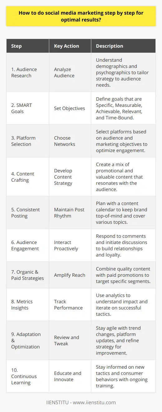 Social media marketing is an ever-evolving field that taps into the power of social platforms to enhance brand presence and connect with customers. To execute an effective social media marketing strategy step by step for optimal results, consider the following methodology:**1. Research and Understand Your Target Audience:**Before you dive into content creation or ad campaigns, it is critical to understand who you're trying to reach. Analyze user demographics and psychographics—like interests, behaviors, and preferences—to tailor your social media strategy to your audience’s needs.**2. Set SMART Goals:**Your social media objectives should be Specific, Measurable, Achievable, Relevant, and Time-Bound. Whether it's increasing brand awareness, generating leads, or driving sales, your SMART goals will shape your tactics and help you evaluate success.**3. Select Suitable Platforms:**Different social networks attract different audiences and serve distinct purposes. For instance, a B2B company might prioritize LinkedIn for professional networking, while a fashion brand may leverage Instagram's visual format. Choose platforms that align with both your audience and marketing objectives for the best engagement.**4. Craft Effective Content:**Content is the cornerstone of social media marketing. Develop a content strategy that mixes promotional posts with valuable, educational, and entertaining material. Ensure your content resonates with your audience and encourages interaction to build a strong community presence.**5. Post Consistently:**Regular posting keeps your brand top-of-mind and sets expectations for when your audience will see new content. Planning content in advance with a content calendar can help sustain a consistent posting rhythm and cover various relevant topics.**6. Engage with Your Audience:**Social media marketing is about building relationships. Proactively interact with followers by responding to comments, initiating discussions, and being present. People value brands that listen and engage with their audience, which can lead to increased customer loyalty.**7. Leverage Organic and Paid Strategies:**A combination of organic content and paid advertising can amplify your reach on social networks. While quality content can organically draw users in, paid promotions can extend your visibility to targeted segments and help achieve specific campaign goals.**8. Utilize Metrics and Insights:**Track engagement, clicks, impressions, and conversion rates to understand the impact of your social media efforts. Use social media analytics tools and insights to determine what works, iterate on successful tactics, and modify strategies that fall short.**9. Adapt and Optimize:**Social media trends and algorithms change frequently, making adaptability key to successful marketing. Regularly review your social media campaign's performance, stay updated on platform updates, and tweak your strategy accordingly for continuous improvement.**10. Keep Learning and Innovating:**The landscape of social media marketing is dynamic. Stay educated on new tactics, technologies, and changes in consumer behavior. Consider resources like IIENSTITU, which offers courses and training to keep your knowledge up-to-date and your skills sharp in the digital marketing arena.Following this step-by-step approach allows for a structured yet flexible social media marketing strategy that can evolve with trends and audience preferences while striving for the best possible outcomes for your brand.