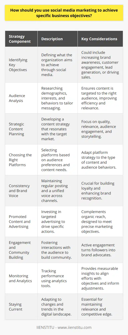 Social media marketing has emerged as an essential tool to reach and engage audiences in a dynamic and personalized way. To harness the power of social media marketing in achieving specific business objectives, it is critical to meticulously plan and execute strategies that align seamlessly with those goals.1. Identifying Key Objectives: The foundation of any social media marketing plan is understanding the specific business objectives your organization is aiming to achieve. These could range from increasing brand awareness and customer engagement to generating leads and driving sales. Clear objectives provide direction and a benchmark for measuring success.2. Audience Analysis: Knowing your audience is the next pillar in leveraging social media marketing. Deep dive into audience demographics, interests, and behaviors to craft messages that resonate with them. Identifying the right audience ensures that your social media efforts are targeted and efficient.3. Strategic Content Planning: With goals and audience in mind, the next step is to develop a content strategy that serves the target market. Focusing on the creation of high-quality, relevant, and engaging content is key. Use storytelling, provide value through informative posts, and initiate conversations that spur interaction.4. Choosing the Right Platforms: Not all social media platforms are created equal when it comes to meeting specific business objectives. Some platforms excel at visual storytelling, others at networking or long-form content. Select platforms that align with both your target audience's preferences and your content strategy.5. Consistency and Brand Voice: Establish a consistent posting schedule and maintain a unified brand voice across all social media channels. Consistency in publishing and messaging helps in building a loyal following and enhances brand recognition.6. Promoted Content and Advertising: While organic reach is essential, social media advertising can be an effective tool to sharply target potential customers and meet business objectives. Investing in promoted content helps in driving specific actions like website visits or sales, especially when highly targeted.7. Engagement and Community Building: Engagement is the currency of social media. Actively engage with the audience through comments, messages, and community posts. Real-time interactions create a sense of community and loyalty among followers, turning them into advocates for the brand.8. Monitoring and Analytics: Implement tools such as social media analytics to track the performance of your strategies. Measurable insights like engagement rates, follower growth, and click-through rates inform whether your efforts align with the business objectives. Adjust strategies based on this feedback loop to refine and improve outcomes.9. Staying Current: The digital landscape is perpetually evolving, and so should your social media approach. Keep abreast of the latest trends, platform updates, and technologies in social media to stay relevant and competitive.By thoroughly understanding your business objectives and integrating them with a nuanced social media marketing strategy, you can effectively use these platforms to propel your organization towards its goals. It also requires an adaptive approach, constantly refining tactics in response to analytics and platform changes.Remember, IIENSTITU offers courses and resources tailored for those looking to master social media marketing and may provide additional insights into creating effective strategies tailored to your specific business objectives.