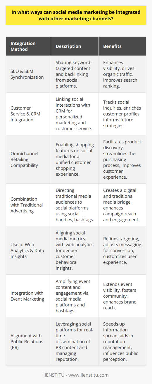 Social media marketing integration is essential in modern marketing strategies to create a unified brand message and influence the customer journey effectively. By interlinking social media with various marketing channels, businesses can build a more comprehensive approach to reach and engage their target audience. Here are several methods how social media marketing can be integrated with other marketing channels:1. Synchronizing with SEO and SEM Strategies:Social media can significantly bolster search engine optimization (SEO) and search engine marketing (SEM) efforts. By sharing content containing targeted keywords on social platforms, businesses can enhance their content visibility and drive organic traffic to their website. Furthermore, backlinking from high-engagement social media posts can improve the site’s authority in search engine rankings, strengthening its SEM performance.2. Enhancing Customer Service and CRM Systems:Integration with Customer Relationship Management (CRM) tools can enrich customer profiles with social media activities. Linking social interactions and CRM allows personalized marketing and improved customer service. This integration ensures that customer inquiries via social channels are effectively tracked, managed, and analyzed for future marketing strategies.3. Combining with Omnichannel Retailing:For retailers, social media can be integrated with omnichannel strategies by enabling shopping features on platforms like Instagram and Facebook. Customers can discover products on social media and complete the purchase on the company's website or in-store, offering a seamless shopping experience.4. Fusing with Traditional Advertising:Traditional advertising channels, such as TV, radio, and print, can direct audiences toward a brand’s social media presence. Incorporating social media handles and encouraging viewers to follow for more information or exclusive content creates a bridge between traditional and digital realms, enhancing overall campaign effectiveness.5. Utilizing Web Analytics and Data Insights:Social media metrics combined with web analytics provide a richer understanding of customer behavior. By analyzing the data from both channels, marketers can refine targeting strategies, adjust messaging to improve conversion rates, and customize user experience on various touchpoints.6. Incorporating with Event Marketing:When hosting or participating in events, social media can amplify reach and engagement. By promoting event-related content on social platforms and encouraging attendees to share their experiences using dedicated hashtags, brands can extend event visibility and create a community around their event.7. Uniting with Public Relations (PR):PR campaigns can leverage social media for quicker dissemination and amplification of press releases, announcements, and company news. Social media platforms can also be used for reputation management, responding to customer concerns, and sharing positive company milestones to influence public perception.In all instances, it is crucial that performance is continuously monitored and strategies are adapted based on insights gained from analytics. Social media provides a flexible and responsive environment to test, measure, and optimize marketing campaigns in synergy with other channels for a well-rounded and targeted approach to marketing.