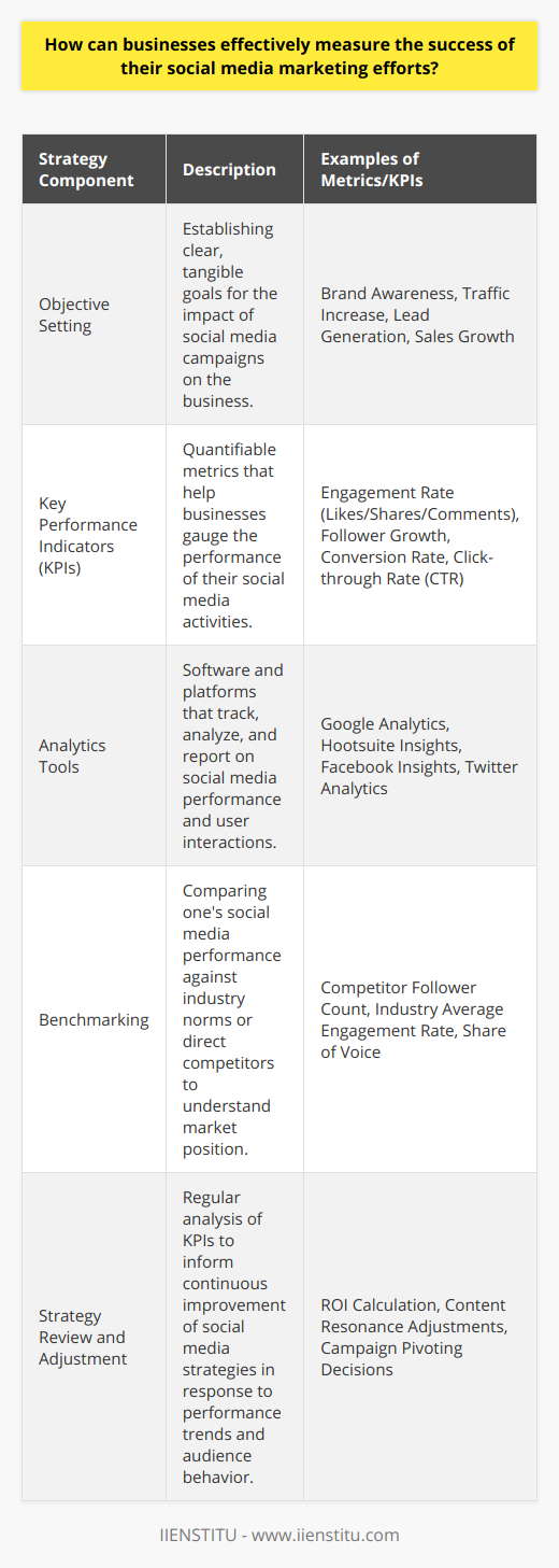 Measuring the success of social media marketing is a multifaceted endeavor, contingent on establishing precise social media goals, meticulously selecting Key Performance Indicators, implementing robust analytics tools, benchmarking against competitors, and continuously reviewing and adjusting strategies.To commence, a business must delineate clear, tangible objectives for its social media campaigns. These can be as diverse as amplifying brand recognition, augmenting web traffic, cultivating leads, or elevating sales figures. The precision of these targets allows for an accurate appraisal of social media efficacy and assesses whether the marketing initiatives are serving the company's overarching ambitions.Key Performance Indicators serve as the compass that guides companies in navigating the vast ocean of social media data. These quantifiable metrics can encompass a breadth of elements, from rates of user engagement (likes, shares, and comments) that reflect interactive dimensions of content, to audience growth statistics (follower increase, demographics), illustrating the breadth and depth of a social media footprint. Furthermore, conversion rate indicators — such as the number of leads harvested or sales executed — shine a light on the tangible business outcomes of social media activities.In the modern era, where data is king, analytics tools are invaluable for businesses to dissect and decode social media performance. Diverse platforms provide a vantage point for understanding the nuances of user interactions and identify the resonance of content among the target audience. By leveraging tools that integrate with these platforms, companies can extract critical insights, understand the return on investment (ROI) of their strategies, and pivot accordingly to optimize the results.Benchmarking is an investigative lens through which businesses can observe their standing among their contemporaries. By measuring their own performance against industry standards or direct competitors, companies can unearth operational insights, adapt successful strategies, and stay abreast of trends that might influence their market position.Finally, the cyclical process of review and adjustment solidifies social media success as a dynamic and ongoing endeavor. Regular reflection on KPIs and analytical reports provides a clear indicator of performance trends and shifts in audience behavior. In response, astute businesses will refine their social media strategies, adapting to the mutable digital landscape to perpetuate relevance and achieve their marketing objectives.By applying these methods thoughtfully and consistently, companies stand better equipped to quantify the fruits of their social media marketing efforts and can steer their strategies towards successful outcomes in the complex and ever-evolving world of social media.