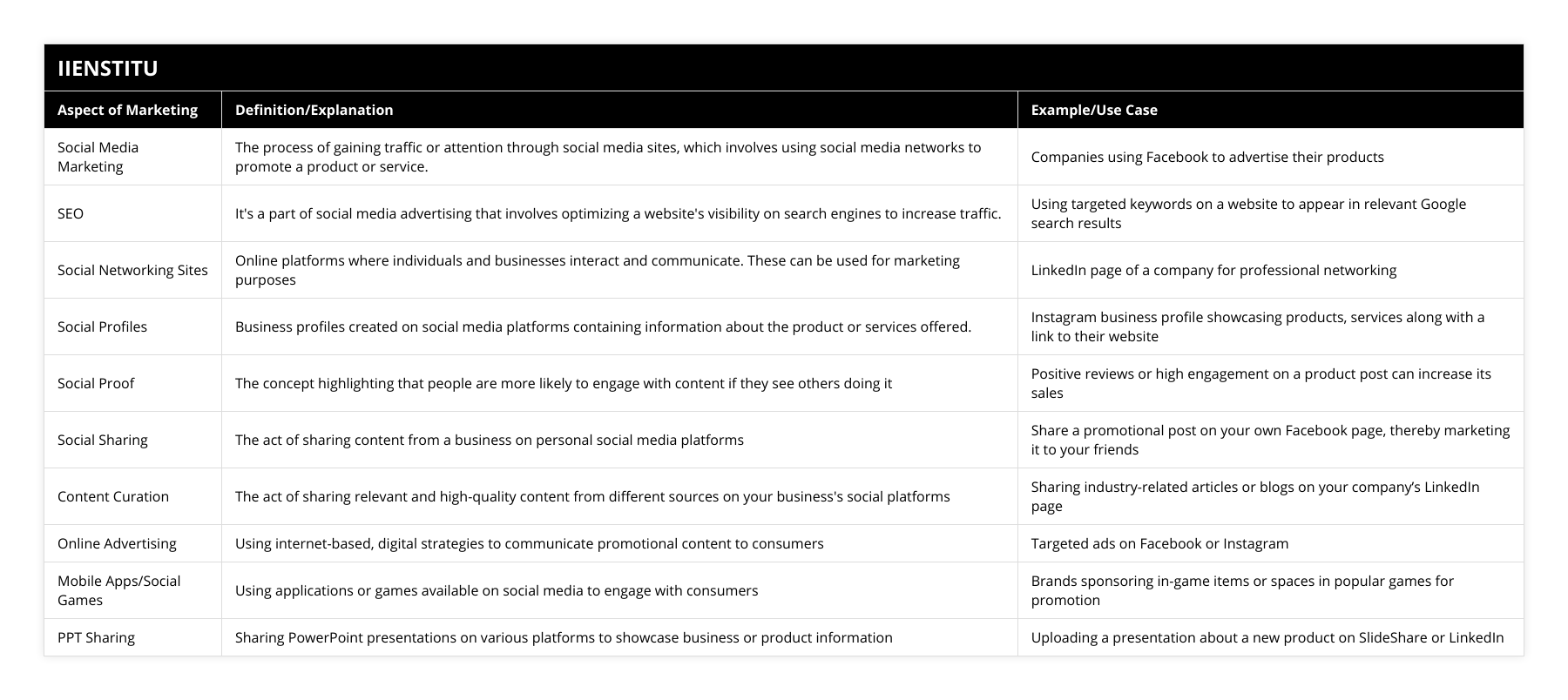 Social Media Marketing, The process of gaining traffic or attention through social media sites, which involves using social media networks to promote a product or service, Companies using Facebook to advertise their products, SEO, It's a part of social media advertising that involves optimizing a website's visibility on search engines to increase traffic, Using targeted keywords on a website to appear in relevant Google search results, Social Networking Sites, Online platforms where individuals and businesses interact and communicate These can be used for marketing purposes, LinkedIn page of a company for professional networking, Social Profiles, Business profiles created on social media platforms containing information about the product or services offered, Instagram business profile showcasing products, services along with a link to their website, Social Proof, The concept highlighting that people are more likely to engage with content if they see others doing it, Positive reviews or high engagement on a product post can increase its sales, Social Sharing, The act of sharing content from a business on personal social media platforms, Share a promotional post on your own Facebook page, thereby marketing it to your friends, Content Curation, The act of sharing relevant and high-quality content from different sources on your business's social platforms, Sharing industry-related articles or blogs on your company’s LinkedIn page, Online Advertising, Using internet-based, digital strategies to communicate promotional content to consumers, Targeted ads on Facebook or Instagram, Mobile Apps/Social Games, Using applications or games available on social media to engage with consumers, Brands sponsoring in-game items or spaces in popular games for promotion, PPT Sharing, Sharing PowerPoint presentations on various platforms to showcase business or product information, Uploading a presentation about a new product on SlideShare or LinkedIn