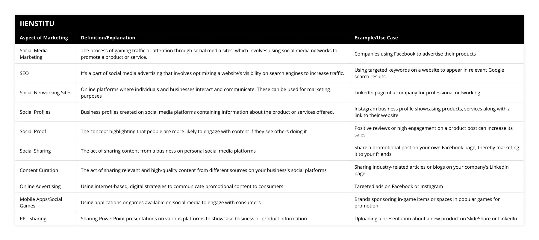 Social Media Marketing, The process of gaining traffic or attention through social media sites, which involves using social media networks to promote a product or service, Companies using Facebook to advertise their products, SEO, It's a part of social media advertising that involves optimizing a website's visibility on search engines to increase traffic, Using targeted keywords on a website to appear in relevant Google search results, Social Networking Sites, Online platforms where individuals and businesses interact and communicate These can be used for marketing purposes, LinkedIn page of a company for professional networking, Social Profiles, Business profiles created on social media platforms containing information about the product or services offered, Instagram business profile showcasing products, services along with a link to their website, Social Proof, The concept highlighting that people are more likely to engage with content if they see others doing it, Positive reviews or high engagement on a product post can increase its sales, Social Sharing, The act of sharing content from a business on personal social media platforms, Share a promotional post on your own Facebook page, thereby marketing it to your friends, Content Curation, The act of sharing relevant and high-quality content from different sources on your business's social platforms, Sharing industry-related articles or blogs on your company’s LinkedIn page, Online Advertising, Using internet-based, digital strategies to communicate promotional content to consumers, Targeted ads on Facebook or Instagram, Mobile Apps/Social Games, Using applications or games available on social media to engage with consumers, Brands sponsoring in-game items or spaces in popular games for promotion, PPT Sharing, Sharing PowerPoint presentations on various platforms to showcase business or product information, Uploading a presentation about a new product on SlideShare or LinkedIn