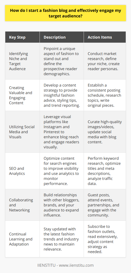 Starting a fashion blog can be an exciting venture for those passionate about style and eager to share their insights with the world. Here’s how you can do it effectively:Identifying the Niche and Target Audience:Before launching your blog, it's essential to define what sets it apart from others. Focus on a specific aspect of fashion that sparks your interest and is likely to attract readers. Whether it's affordable fashion, haute couture, or sustainable clothing, the niche you choose will shape your content and help you target your audience effectively. Determine the characteristics of your prospective readers such as their age range, fashion interests, spending habits, and which social platforms they frequent most.Creating Valuable and Engaging Content:Your content is your currency in the blogging world. It should offer value – this could be through fashion advice, styling tips, trend reporting, or personal style diaries. The key is to be consistent in your posting schedule while ensuring the content is well-researched and original. Incorporate various content types like articles, blog posts, photo stories, and videos. Engage your audience by addressing their fashion challenges and encouraging interaction through comments and discussions.Utilizing Social Media and Visuals:Fashion is inherently visual. Augment your written content with high-quality images and videos that showcase your personal style or highlight the trends you're discussing. Platforms such as Instagram and Pinterest are particularly effective for fashion bloggers because they are visually oriented and can drive significant traffic to your blog. Regularly updating your social media profiles with snippets of your blog content can hook the audience's interest and guide them to your website.SEO and Analytics:Understanding and implementing SEO is critical to increasing your blog’s visibility in search engines. Conduct keyword research to identify terms frequently searched by your target audience and integrate them naturally into your content. Make your blog titles engaging and informative, and don't neglect the power of meta descriptions to improve click-through rates. Use analytics to track which posts are performing best, where your traffic is coming from, and what your audience engages with most, and then tweak your strategy accordingly.Collaborating and Networking:Networking with other fashion enthusiasts and bloggers can lead to fruitful collaborations and partnerships. Guest posting on other blogs or featuring guests on your own can expand your audience. Engage with your audience via comments, emails, and social media to build a loyal community. Maintain a presence at fashion events, pop-up shops, and other industry meetups to stay connected and increase your blog's visibility. Partnership with fashion brands may arise as your blog gains traction; however, ensure these collaborations align with your blog’s mission and are disclosed to your audience.Continual Learning and Adaptation:The fashion industry is dynamic, with trends rising and falling at breakneck speeds. As a blogger, you should be a lifelong learner, keeping pace with changes and continually refining your content to match your audience’s evolving interests. Subscribe to fashion news outlets, follow influential fashion figures, and read extensively to keep your finger on the pulse of fashion.By consistently delivering captivating content, honing your SEO skills, strategically using social media, and engaging earnestly with the fashion community, you'll be well on your way to growing a dedicated following for your fashion blog. Starting a fashion blog requires dedication and passion, but with the right approach, it can be a deeply rewarding journey.