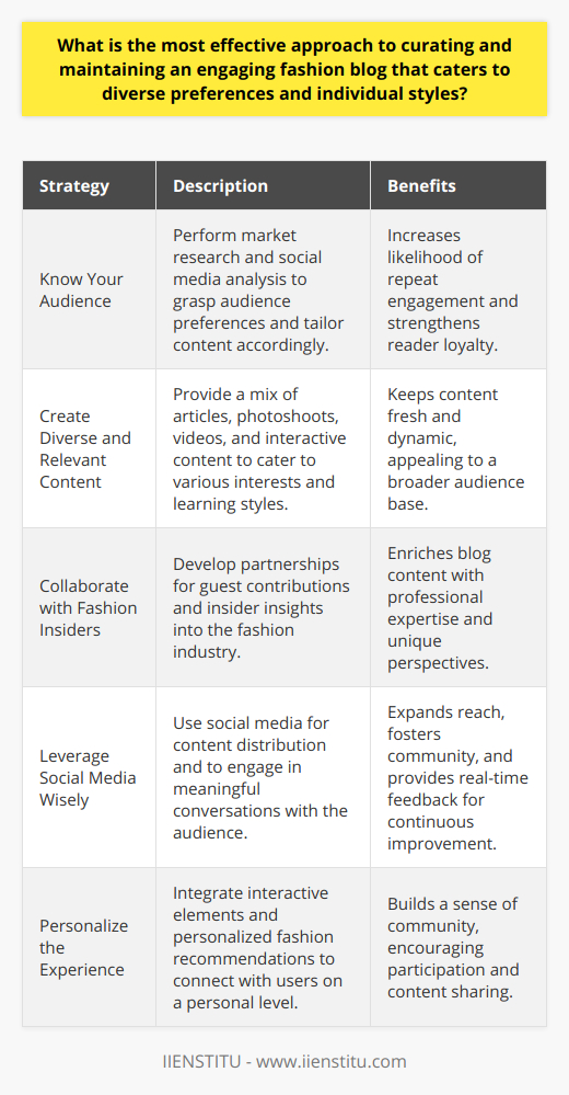 Creating and nurturing a fashion blog with wide-ranging appeal hinges on a keen understanding of the audience, crafting relevant content, industry collaborations, strategic social media interaction, and a personalized user experience. These cornerstones lay the foundation for a fashion blog that resonates with a variety of style sensibilities and fosters reader engagement.1. Know Your Audience: Gleaning insights through market research, social media analysis, and staying attuned to fashion trends is imperative to comprehend what different segments of the audience are drawn to. When readers find content reflecting their interests and lifestyles, they’re more likely to return and engage with the blog.2. Create Diverse and Relevant Content: Diversity in blog content ensures that there is something for everyone. Sharing styling advice, dissecting current trends, and featuring personal style journeys can keep content dynamic. Furthermore, various content types like articles, photoshoots, videos, and interactive platforms keep the format engaging.3. Collaborate with Fashion Insiders: Partnering with designers, stylists, and influencers enriches content and gives the audience insider perspectives they covet. Interviews and guest contributions add depth and diversity to the blog, empowering readers with professional insights into fashion.4. Leverage Social Media Wisely: Social media is a potent tool for content dissemination and audience interaction. Use these platforms not just for promotion but also to listen to your audience, adapt your content strategy, and share insights into the fashion world's pulse, making sure to keep the conversation two-way.5. Personalize the Experience: Tailor the blog experience to individual users. Consider features like interactive style quizzes, personalized outfit suggestions, and a platform for readers to share their own fashion triumphs. These personal touches cultivate a community and make readers feel involved and valued.To put this into practice, fashion bloggers should remain adaptable and continuously innovate to keep up with the evolving tastes and interests of their audience. A dynamic and engaging blog is characterized by its ability to be as multifaceted and unique as the fashion it represents. By combining audience insight with a creative and personalized approach, bloggers can keep their thumb on the fashion pulse and their audience captivated.