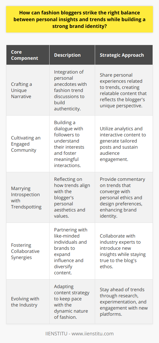 Fashion blogging is a delicate dance between showcasing individuality and staying in tune with the ever-changing currents of style. For aspiring mavens of the fashion blogosphere, the challenge lies in cultivating a brand that honors personal experiences while embracing the mosaic of global trends. Crafting a Unique NarrativeTo distill authenticity into their brand, fashion bloggers must weave a narrative that is unmistakably their own. This requires a blend of intimacy and insight, sharing personal anecdotes that add depth to discussions about the latest trends. Through stories of triumphs and faux pas, bloggers can humanize trends and make them accessible. By pairing a trend analysis with a memorable personal shopping trip or a heartfelt account of what fashion means to them, bloggers fuse personal narrative with industry movements.Cultivating an Engaged CommunityUnderstanding the audience is pivotal. An engaged community fosters a vibrant conversation around the content. Fashion bloggers can leverage social media platforms and analytics tools to pinpoint the interests and demographics of their followers. This insight enables the creation of curated content that speaks directly to the community's passions, whether that's eco-conscious fashion, luxury garments, or affordable chic. Inviting dialogue through comments, polls, and interactive content keeps the conversation two-way and maintains relevance.Marrying Introspection with TrendspottingThe personal touch emerges when bloggers not only report on trends but also comment on how these trends align with their aesthetic and values. Perhaps it’s the ethical implications of a resurgence in sustainable fabrics or the emotional impact of color trends. Offering a discerning viewpoint on trend adoption helps solidify the blogger’s identity within the narrative of change.Fostering Collaborative SynergiesCollaborating with other voices in fashion—be it through guest posts or interviews—amplifies the blogger's influence and introduces new perspectives. While partnering with industry connoisseurs, fashion bloggers must ensure these collaborations reinforce their brand ethos. Such alliances should feel natural, not forced, and serve to enrich the blogger's tapestry of content.Evolving with the IndustryFashion is not static; it evolves with the zeitgeist. A successful blogger adapts, too, ensuring their content isn't just contemporary but also predictive in nature, providing foresight into the trajectory of fashion. This demands an open-mindedness to explore new topics, experiment with multimedia content, and engage with emerging platforms.In summary, weaving a tapestry of individuality and trend analysis is essential for fashion bloggers aiming to solidify their brand. Understanding their audience, personalizing content, aligning with thoughtful partnerships, and maintaining a finger on the pulse of the industry are critical steps in this journey. Through this nuanced approach, bloggers can create a distinctive identity that not only resonates with their audience but also withstands the dynamic vicissitudes of the fashion world.
