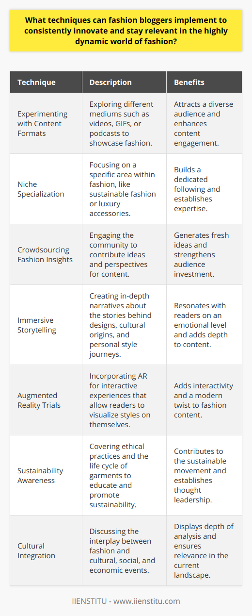 Fashion Blogging: The Art of Staying Ahead of the CurveThe fashion industry is forever evolving, and staying at the forefront requires both creativity and strategy. Fashion bloggers, at the helm of trends and tastes, must employ innovation to remain influential and relevant. Here are techniques that can help fashion bloggers continue to lead in the dynamic world of fashion.Experimenting with Content FormatsFashion is visual, and bloggers should innovate by continually experimenting with content formats. This could mean exploring different mediums such as videos, GIFs, or podcasts, which can bring a fresh perspective to fashion storytelling. Showcasing fashion through these varied formats can attract a diverse audience and make content more engaging.Niche SpecializationIn an industry as vast as fashion, carving out a niche can set a blogger apart. Whether it’s sustainable fashion, luxury accessories, or streetwear, specializing allows bloggers to build a dedicated following and become known for unique expertise. It empowers them to create content that dives deeper into specific interests, delivering value that can't be found elsewhere.Crowdsourcing Fashion InsightsWhile audiences often turn to bloggers for fashion insights, reversing the flow by crowdsourcing information from followers can lead to innovation. Fashion bloggers can ask their communities for fashion challenges, themes for lookbooks, or opinions on fashion controversies. This open dialogue not only sparks fresh content ideas but also deepens audience investment.Immersive StorytellingFashion is not just about clothing; it’s about the stories behind the designs, the cultures they come from, and the individuals they adorn. Fashion bloggers can innovate by adopting immersive storytelling techniques—creating a narrative that resonates with readers on an emotional level. This could involve in-depth interviews, behind-the-scenes access, or firsthand accounts of style journeys.Augmented Reality TrialsAs technology advances, fashion bloggers could incorporate augmented reality (AR) into their platforms to offer a more interactive experience. By enabling readers to visualize how certain styles look on them without physically trying on the items, bloggers can add a layer of personalization and tech-savvy flair to their content.Sustainability AwarenessPromoting a greater consideration for ethical and sustainable practices within the fashion industry can distinguish a blogger. Covering topics such as ethical manufacturing, fabric sourcing, and the life cycle of garments educates readers while contributing to a larger movement within the fashion world. As the industry leans towards sustainable operations, bloggers who are vocal about these issues can establish thought leadership.Cultural IntegrationFashion does not exist in a vacuum—it is intertwined with cultural phenomena. Bloggers that integrate cultural, social, and economic discussions into their fashion narratives can produce content that is insightful, timely, and relevant. Addressing how current events influence fashion or vice versa can show a depth of analysis and awareness.Overall, fashion bloggers can maintain their edge by embracing innovation, prioritizing audience engagement, diversifying their offerings, and deepening the conversation around fashion. By utilizing these techniques, bloggers will not only contribute to shaping the future of fashion but also ensure their place within it.
