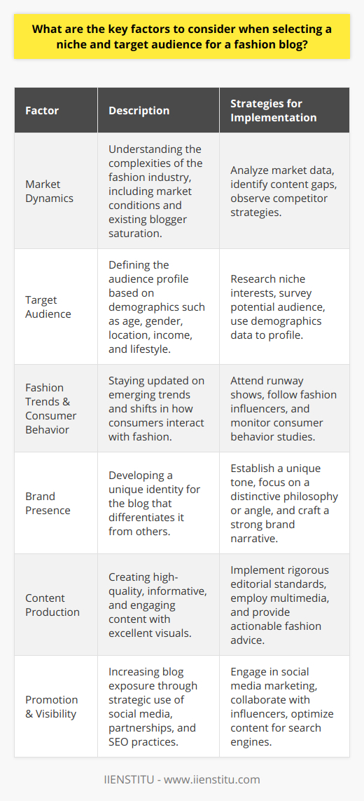 Selecting a niche and target audience for a fashion blog involves a strategic approach that takes into account the specific interests and behaviors of the potential followers within a broader, dynamic market. Here’s how to approach this tactfully:**Understanding the Market Dynamics**Embarking on a fashion blogging journey begins with immersing oneself in the world of fashion to grasp the complexities and dynamics of the industry. Taking a closer look at the prevalent market conditions, any gaps in content, and the analytical data available about potential consumers is integral. This involves understanding what other fashion bloggers are doing, where there might be oversaturation, and unexplored corners of the fashion world that might hold a dedicated audience.**Identifying the Target Audience**The process continues with identifying the specific demographics that will form the core readership. Age, gender, geographical location, income levels, and lifestyle preferences are key parameters to define the audience profile. Considering niche interests such as eco-fashion, affordable fashion, luxury brands, or streetwear can also guide in singling out a target audience. It’s crucial to understand not only who they are but also where they spend their time online, what they’re enthusiastic about, and the type of content that engages them.**Monitoring Fashion Trends and Consumer Behavior**Fashion is an industry built on the zeitgeist - staying abreast of trends is not optional but mandatory. The fashion blog should reflect a keen understanding of how these trends develop and resonate with audiences. This could involve tapping into runway shows, fashion week events, influencer cultures, and changing consumer behavior towards shopping and sustainability, which are increasingly important themes in the fashion industry.**Crafting a Distinctive Brand Presence**Every successful fashion blog has a distinguishing factor that captivates its audience. This might be a unique tone, a distinctive fashion philosophy, or a particular angle on fashion – like affordability or luxury travel fashion. Honing this unique voice is what will help a blog cut through the noise in a crowded market. The USP becomes the blog’s identity and a magnet for readers who share similar interests or aspirations.**Committing to High-Quality Content Production**The value proposition of a fashion blog largely hinges on the caliber of its content. This encompasses writing that is informative, authentic, and captivating, combined with stunning visuals or multimedia resources that appeal to the senses. Ensuring that each post provides value, be it through fashion advice, industry insights, or enthralling storytelling, is key to building trust and loyalty with the audience.**Strategic Promotion and Visibility**Efficiently promoting the blog through multiple channels is key to attracting an audience. This includes leveraging social media platforms, collaborating with fashion influencers, forging partnerships with fashion brands (here, the blog should avoid guerrilla marketing strategies but could engage in branded content or sponsorships), and engaging in community events. Furthermore, harnessing the power of SEO and keywords related to the fashion niche helps in driving organic traffic to the blog.In crafting a fashion blog that resonates with a specific audience, an understanding of the multidimensional fashion market, a clear vision of the target audience, keeping a finger on the pulse of current trends, creating a distinctive brand angle, producing high-quality content, and exercising savvy promotion techniques are essential. This intricate blend of market acumen and content creativity is what can set a fashion blog apart and make it a go-to destination for its targeted niche audience.