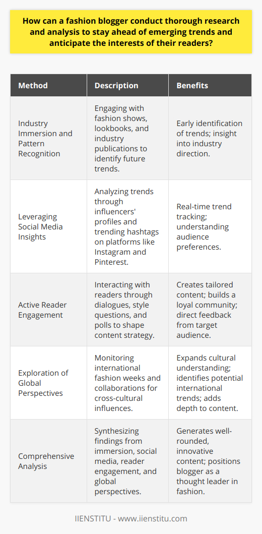 In the dynamic realm of fashion, staying current and ahead of the curve is vital for a fashion blogger aiming to captivate their audience with innovative and trendsetting content. Here is a streamlined methodology for conducting research and analysis into emerging trends and aligning with the pulse of the audience's evolving interests:**Industry Immersion and Pattern Recognition:**Diligent involvement in the fashion sector by reviewing the work of distinguished designers, stylists, and iconic models provides a preliminary indication of upcoming shifts. This includes attending or virtually accessing fashion shows, analyzing lookbooks, and dissecting industry publications to discern potential trends before they become mainstream. The cyclical nature of fashion combined with a surge of groundbreaking designs can illuminate directional shifts in style and consumer preferences.**Leveraging Social Media Insights:**Platforms such as Instagram and Pinterest are not only sources of inspiration but also act as barometers for public taste. By scrutinizing the profiles of trailblazing influencers, fashion thought leaders, and progressive brands, a blogger can gauge which aesthetics are resonating with audiences. Tools like analytics for trending hashtags and topics can further refine understanding of which styles are capturing the collective imagination.**Active Reader Engagement:**The preferences and feedback of the blog's audience are among the most accurate indicators of readers' interests. Initiating fashion dialogues, asking provocative style questions, and constructing polls encourage reader participation, which in turn shapes a tailored content strategy that speaks to their aspirations and queries. This symbiotic relationship not only guides a blogger toward relevant topics but also fosters a loyal community.**Exploration of Global Perspectives:**Fashion does not exist in isolation – it is fueled by cultural currents across the world. Staying attuned to global fashion weeks, international editorials, and cross-cultural design collaborations broadens the scope of a blogger's horizon. By embracing these diverse influences, a blogger can project which regional styles might percolate through to a broader audience, while also enriching their narrative with multicultural flair. A fashion blogger who weaves these approaches into their research is positioned to deliver pioneering content. The blend of direct industry observation, social media analysis, audience interaction, and a global viewpoint forms a robust foundation for predicting and shaping fashion discourse. By implementing these strategies, the fashion blogger not only stays ahead in forecasting trends but also fosters an engaged and informed readership ready to navigate the evolving sartorial landscape.