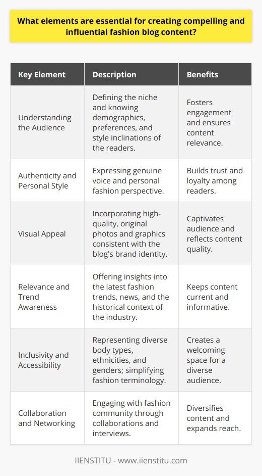 Creating compelling and influential fashion blog content is an art that blends personal expression, audience insight, and industry knowledge. Here are several key elements that are instrumental in crafting impactful fashion blog posts:**Understanding the Audience:** Knowing who you're writing for is foundational in fashion blogging. Define your niche, whether it's high fashion, streetwear, sustainable fashion, etc., and get to know your audience's demographics, preferences, and style inclinations. Tailoring content to fit the needs and desires of your readers ensures relevance and fosters engagement.**Authenticity and Personal Style:** Your unique voice and sense of style are what set you apart in the expansive world of fashion blogging. Be genuine in your posts, and let your personality shine through. Share your fashion journey, personal style evolution, and lessons learned. Authenticity breeds trust and loyalty among readers.**Visual Appeal:** In the visually-driven fashion industry, imagery is everything. Use high-quality, original photographs and graphics to captivate and hold the attention of your audience. Consistent and professionally edited visuals reflect a high standard of content and contribute to your blog's brand identity.**Relevance and Trend Awareness:** Staying abreast of current trends and industry news is critical. Offer insights into the latest runway shows, emerging designers, and key fashion movements. To add depth, contextualize trends within the broader narrative of fashion history and culture.**Inclusivity and Accessibility:** Reflect the diversity of your audience in the fashion content you produce. Be mindful of various body types, ethnicities, and genders, and strive to create a space where everyone can find something for them. Avoid jargon to ensure your content is understandable to fashion enthusiasts at all knowledge levels.**Collaboration and Networking:** Engaging with the wider fashion community can bring new energy and perspectives to your blog. Collaborate with fellow fashion bloggers, stylists, and industry professionals. Interviews and guest features not only diversify your content but also help build a network of contacts, potentially increasing your blog's reach.In crafting blog content that resonates, fashion bloggers should also pay close attention to SEO practices to improve visibility, encourage comments and discussion to foster community, and regularly update content to keep the blog dynamic and engaging.By combining a deep understanding of their audience with a commitment to authenticity, visual storytelling, inclusivity, and industry engagement, fashion bloggers can create a distinct and influential online presence.