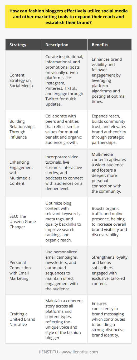 Fashion blogging is a dynamic field where creativity meets strategy, and those looking to thrive must be adept at using the tools at their disposal. To expand their reach and establish a brand identity within the competitive digital landscape, fashion bloggers must construct a comprehensive marketing plan that encompasses several key areas.**Content Strategy on Social Media**Social media is the linchpin of contemporary fashion blogging. An effective content strategy involves curating a mix of inspirational, informational, and promotional posts. Platforms like Instagram, Pinterest, and TikTok are visually driven and offer the perfect canvas for fashion bloggers to showcase their unique style and fashion insights through high-definition imagery and engaging video content. Twitter, on the other hand, allows for quick fashion updates and the ability to join conversations about the latest trends.Understanding algorithms and the best times to post is crucial for visibility. Additionally, employing social media analytics tools can help bloggers understand their audience's behavior, preferences, and engagement patterns – enabling them to refine their content strategy.**Building Relationships Through Influence**Collaboration is a cornerstone of the fashion blogging community. By partnering with peers, fashion bloggers can reach a wider audience. This approach is mutually beneficial, lending authenticity and expanding reach organically.When engaging in collaborations, it is essential to align with individuals or entities that share similar values and aesthetics. This ensures that the content is resonating effectively with the target audiences of all parties involved.**Enhancing Engagement with Multimedia Content**Nowadays, multimedia content is vital to capture and retain the attention of followers. Embedding video tutorials, live streaming fashion events, and creating interactive stories engages an audience more profoundly than static images or text alone.Podcasts are turning into a valuable tool for fashion bloggers to discuss industry insights, interviews with designers, or fashion tips, allowing the audience to connect with the blogger on a more personal level.**SEO: The Unseen Game-Changer**While social media sculpts the visible part of a fashion blogger’s brand, SEO refines its digital footprint behind the scenes. Fashion blogs should be optimized with relevant keywords, meta tags, and high-quality backlinks to improve search rankings. This brings organic traffic to the blog and increases brand visibility.**Personal Connection with Email Marketing**Email marketing is a personal touchpoint that is often overlooked. Sending newsletters and exclusive content to subscribers can keep the audience engaged. Effective email marketing involves segmentation – sending personalized content that resonates with the interests of specific audience groups.Tools like automated email sequences for welcoming new subscribers and providing customized recommendations based on past interactions can significantly enhance subscriber loyalty.**Crafting a Unified Brand Narrative**All these strategies contribute to constructing a coherent brand narrative that tells a compelling story. Whether through visual content on social media, podcast discussions, or engaging newsletters, the narrative must be consistent and reflect the unique voice of the fashion blogger.Fashion bloggers must also stay abreast of the latest digital marketing tools and trends to maintain a competitive edge. Platforms like IIENSTITU offer resources to learn and sharpen digital marketing skills, which can be invaluable in this ever-evolving landscape.**Conclusion**Effectively utilizing social media, influencer collaborations, multimedia content, SEO, and email marketing can significantly amplify a fashion blogger's reach and help in carving out a distinctive brand identity. In the fast-paced world of fashion blogging, those who deftly combine creative content with smart marketing strategies are poised for success.
