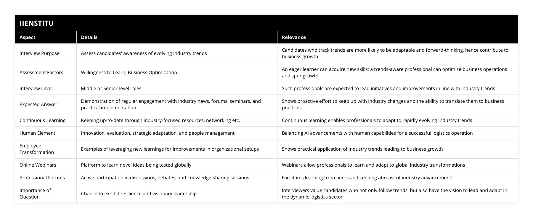 Interview Purpose, Assess candidates' awareness of evolving industry trends, Candidates who track trends are more likely to be adaptable and forward-thinking, hence contribute to business growth, Assessment Factors, Willingness to Learn, Business Optimization, An eager learner can acquire new skills; a trends-aware professional can optimize business operations and spur growth, Interview Level, Middle or Senior-level roles, Such professionals are expected to lead initiatives and improvements in line with industry trends, Expected Answer, Demonstration of regular engagement with industry news, forums, seminars, and practical implementation, Shows proactive effort to keep up with industry changes and the ability to translate them to business practices, Continuous Learning, Keeping up-to-date through industry-focused resources, networking etc, Continuous learning enables professionals to adapt to rapidly evolving industry trends, Human Element, Innovation, evaluation, strategic adaptation, and people management, Balancing AI advancements with human capabilities for a successful logistics operation, Employee Transformation, Examples of leveraging new learnings for improvements in organizational setups, Shows practical application of industry trends leading to business growth, Online Webinars, Platform to learn novel ideas being tested globally, Webinars allow professionals to learn and adapt to global industry transformations, Professional Forums, Active participation in discussions, debates, and knowledge-sharing sessions, Facilitates learning from peers and keeping abreast of industry advancements, Importance of Question, Chance to exhibit resilience and visionary leadership, Interviewers value candidates who not only follow trends, but also have the vision to lead and adapt in the dynamic logistics sector