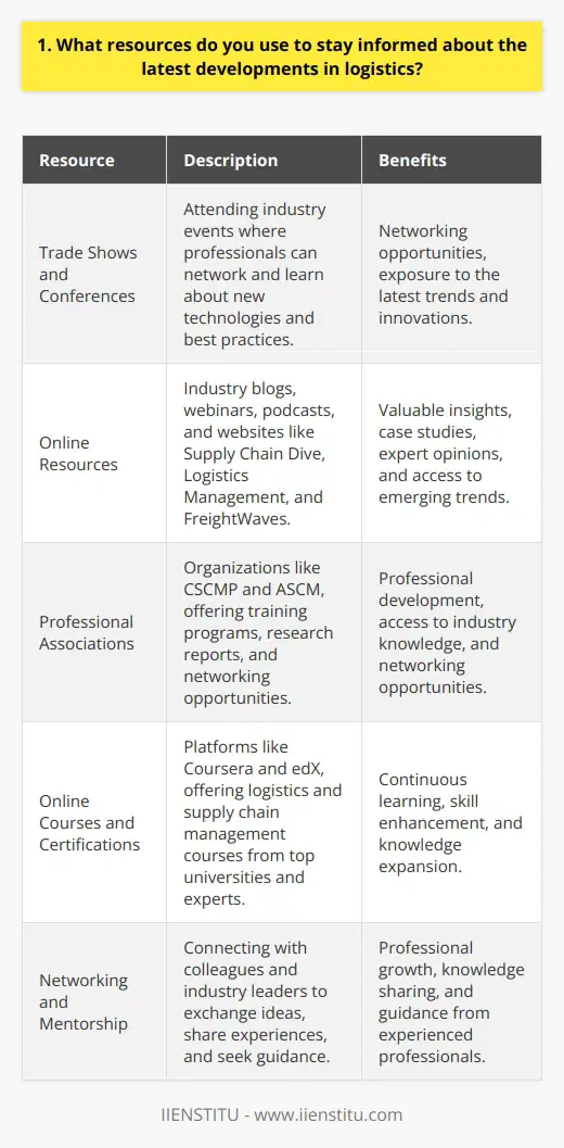 As a logistics professional, I believe in staying up-to-date with the latest industry trends and developments. One of my go-to resources is attending trade shows and conferences, where I can network with peers and learn about new technologies and best practices. Online Resources I also rely heavily on online resources, such as industry blogs, webinars, and podcasts. Some of my favorite websites include Supply Chain Dive, Logistics Management, and FreightWaves. These platforms provide valuable insights into emerging trends, case studies, and expert opinions. Professional Associations Additionally, Im an active member of professional associations like the Council of Supply Chain Management Professionals (CSCMP) and the Association for Supply Chain Management (ASCM). These organizations offer a wealth of resources, including training programs, research reports, and networking opportunities. Continuous Learning Im a firm believer in continuous learning, and I make it a point to take online courses and earn certifications to enhance my skills and knowledge. Platforms like Coursera and edX offer a wide range of logistics and supply chain management courses from top universities and industry experts. Networking and Mentorship Finally, I value the power of networking and mentorship. I regularly connect with colleagues and industry leaders to exchange ideas, share experiences, and seek guidance. Building strong relationships within the logistics community has been invaluable in helping me stay informed and grow in my career. By leveraging these diverse resources, Im able to stay ahead of the curve and bring fresh perspectives and innovative solutions to my work in logistics.