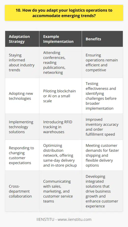 As a logistics professional, I stay on top of emerging trends to ensure our operations remain efficient and competitive. I regularly attend industry conferences, read trade publications, and network with colleagues to learn about the latest developments in logistics technology and best practices. Adapting to New Technologies When a promising new technology emerges, such as blockchain or artificial intelligence, I carefully evaluate its potential benefits for our company. If it aligns with our goals and budget, I develop a plan to pilot the technology on a small scale. This allows us to test its effectiveness and identify any challenges before implementing it more broadly. Example: Implementing RFID Tracking Last year, I led a project to introduce RFID tracking in our warehouses. We started with a single facility and gradually expanded to others after refining our processes. Today, RFID technology has significantly improved our inventory accuracy and order fulfillment speed. Responding to Changing Customer Expectations Consumer preferences continually evolve, and I strive to adapt our logistics strategies accordingly. For instance, as e-commerce has grown, customers increasingly expect faster shipping times and more flexible delivery options. To meet these demands, I have worked with our team to optimize our distribution network, partner with reliable carriers, and offer services like same-day delivery and in-store pickup. Collaborating with Other Departments Effectively responding to emerging trends requires close collaboration with colleagues across the organization. I regularly communicate with sales, marketing, and customer service teams to understand shifting customer needs and forecast demand. By working together, we can develop integrated solutions that drive business growth and enhance the customer experience.