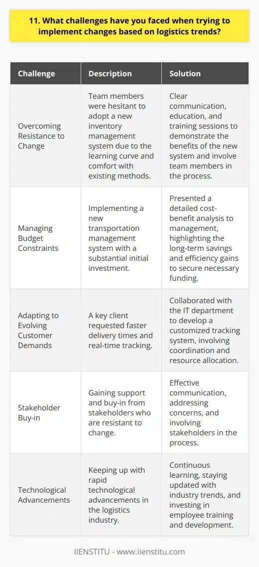 As a logistics professional, Ive encountered several challenges when implementing changes based on emerging trends. One significant hurdle has been gaining buy-in from stakeholders who are resistant to change. Overcoming Resistance to Change I remember a specific instance where I proposed a new inventory management system that would streamline our processes. However, some team members were hesitant to adopt the new technology. They were comfortable with the existing methods and feared the learning curve. To address this challenge, I focused on clear communication and education. I organized training sessions to demonstrate the benefits of the new system and how it would make their jobs easier in the long run. By involving them in the process and addressing their concerns, I gradually gained their support. Managing Budget Constraints Another challenge Ive faced is implementing logistics changes within tight budget constraints. Balancing the need for innovation with limited financial resources can be a delicate task. In one case, I wanted to introduce a new transportation management system to optimize our routes and reduce costs. However, the initial investment was substantial. To overcome this, I presented a detailed cost-benefit analysis to management, highlighting the long-term savings and efficiency gains. By demonstrating the ROI, I was able to secure the necessary funding. Adapting to Evolving Customer Demands Logistics trends are often driven by changing customer expectations. Keeping up with these demands while maintaining operational efficiency can be challenging. I recall an instance where a key client requested faster delivery times and real-time tracking. To meet their needs, I collaborated with our IT department to develop a customized tracking system. It required significant coordination and resource allocation, but by staying agile and innovative, we successfully implemented the solution and strengthened our client relationship. Overall, implementing changes based on logistics trends requires a proactive approach, effective communication, and a willingness to adapt. By embracing these challenges as opportunities for growth and improvement, Ive been able to drive positive change within my organization.
