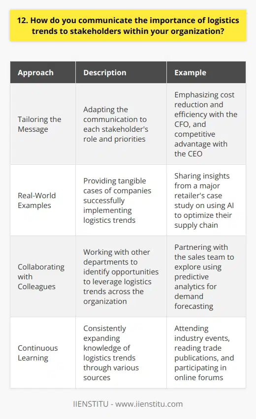 As a logistics professional, I understand the importance of staying up-to-date with the latest industry trends. When communicating these trends to stakeholders, I focus on how they can improve our operations and bottom line. Tailoring the Message I tailor my message to each stakeholders specific role and priorities. For example, when talking to our CFO, I emphasize how adopting new technologies can reduce costs and increase efficiency. With our CEO, I focus on how staying ahead of the curve can give us a competitive edge. Real-World Examples To make the trends more tangible, I provide real-world examples of how other companies have successfully implemented them. Last year, I attended a conference where a major retailer shared how they used AI to optimize their supply chain. I brought back insights from their case study and shared them with our team. Collaborating with Colleagues I also believe in collaborating with colleagues from other departments. By working together, we can identify opportunities to leverage logistics trends across the organization. Recently, I partnered with our sales team to explore how we could use predictive analytics to better forecast demand. Continuous Learning Finally, Im always looking for ways to expand my own knowledge of logistics trends. I regularly attend industry events, read trade publications, and participate in online forums. By staying informed, I can bring fresh ideas and perspectives to my conversations with stakeholders. At the end of the day, communicating the importance of logistics trends is about showing how they can drive our business forward. By tailoring my message, providing real-world examples, collaborating with colleagues, and continuously learning, I can effectively engage stakeholders and help our organization thrive.