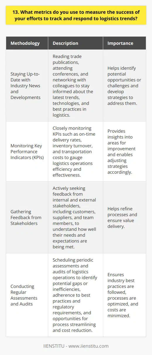 As a logistics professional, I employ several key metrics to gauge the effectiveness of my efforts in tracking and responding to industry trends: Staying Up-to-Date with Industry News and Developments I make it a point to read trade publications, attend conferences, and network with colleagues regularly. This helps me stay informed about the latest trends, technologies, and best practices in logistics. By staying current, I can quickly identify potential opportunities or challenges for my organization and develop strategies to address them. Monitoring Key Performance Indicators (KPIs) I closely monitor KPIs such as on-time delivery rates, inventory turnover, and transportation costs. These metrics provide valuable insights into our logistics operations efficiency and effectiveness. By tracking these KPIs over time, I can identify areas for improvement and adjust our strategies accordingly. Gathering Feedback from Stakeholders I actively seek feedback from internal and external stakeholders, including customers, suppliers, and team members. Their input helps me understand how well were meeting their needs and expectations. I use this feedback to refine our processes and ensure that were always delivering value. Conducting Regular Assessments and Audits I schedule periodic assessments and audits of our logistics operations to identify potential gaps or inefficiencies. These reviews help me ensure that were adhering to industry best practices and regulatory requirements. They also provide opportunities to streamline our processes and reduce costs. By employing these metrics and strategies, I can effectively track and respond to logistics trends, ensuring that our organization remains competitive and successful in a dynamic industry landscape.