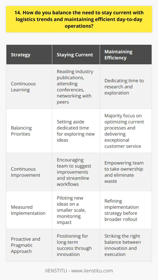 Staying current with logistics trends is crucial for driving innovation and maintaining a competitive edge. I make it a priority to regularly read industry publications, attend conferences, and network with peers to stay informed about the latest developments in logistics technology and best practices. Balancing Innovation and Efficiency However, I also understand the importance of maintaining efficient day-to-day operations. Its all about finding the right balance. I set aside dedicated time each week to research and explore new ideas, while ensuring that the majority of my focus remains on optimizing our current processes and delivering exceptional service to our customers. Continuous Improvement Mindset One strategy Ive found effective is adopting a continuous improvement mindset. I encourage my team to constantly look for opportunities to streamline workflows, eliminate waste, and leverage technology to work smarter, not harder. By empowering them to take ownership of their areas of responsibility and suggest improvements, we can incrementally enhance our operations without compromising efficiency. Piloting New Ideas When it comes to implementing new trends or technologies, I believe in a measured approach. Rather than overhauling our entire system at once, we pilot new ideas on a smaller scale, carefully monitoring their impact on productivity and customer satisfaction. This allows us to refine our implementation strategy and ensure a smooth transition before rolling out changes more broadly. Ultimately, staying current with logistics trends and maintaining efficient operations requires a proactive, yet pragmatic approach. By striking the right balance between innovation and execution, we can position ourselves for long-term success in this dynamic industry.