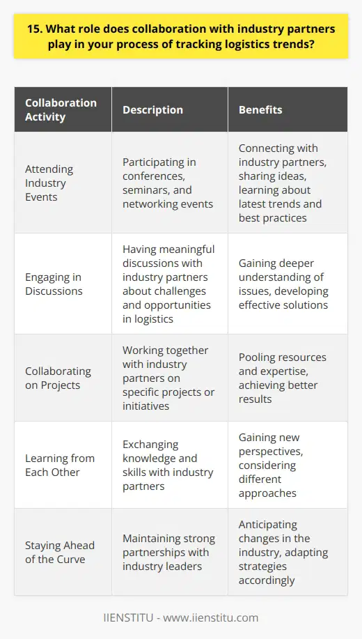 Collaborating with industry partners is a crucial aspect of my process for staying on top of logistics trends. By fostering strong relationships with key players in the industry, I gain valuable insights and knowledge that help me navigate the ever-changing landscape of logistics. Staying Connected I make it a priority to attend industry conferences, seminars, and networking events. These gatherings provide excellent opportunities to connect with industry partners, share ideas, and learn about the latest trends and best practices in logistics. Engaging in Meaningful Discussions When I meet with industry partners, I actively engage in meaningful discussions about the challenges and opportunities facing the logistics industry. By listening to their perspectives and sharing my own thoughts and experiences, I gain a deeper understanding of the issues at hand and can develop more effective solutions. Collaborating on Projects Whenever possible, I seek out opportunities to collaborate with industry partners on specific projects or initiatives. By working together towards a common goal, we can pool our resources and expertise to achieve better results than we could on our own. Learning from Each Other Through these collaborations, I not only contribute my own knowledge and skills but also learn valuable lessons from my industry partners. Their unique perspectives and experiences help me see things in a new light and consider approaches I may not have thought of before. Staying Ahead of the Curve By maintaining strong partnerships with industry leaders, I can stay ahead of the curve when it comes to logistics trends. Through regular communication and collaboration, I can anticipate changes in the industry and adapt my strategies accordingly to ensure continued success.