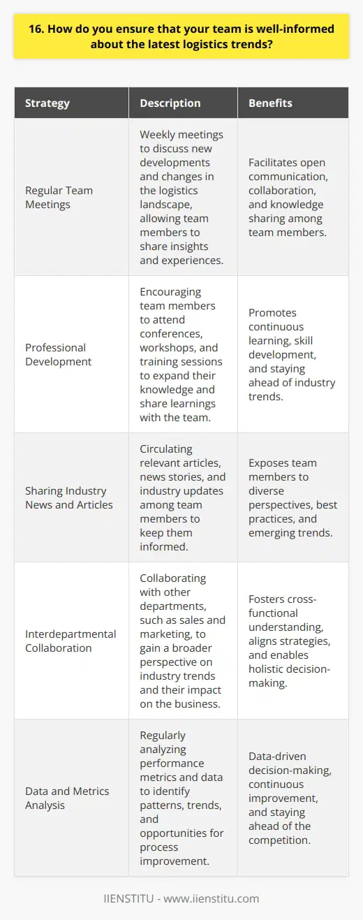 As a logistics manager, I understand the importance of keeping my team informed about the latest industry trends. Here are some strategies I employ to ensure everyone stays up-to-date: Regular Team Meetings I hold weekly meetings where we discuss any new developments or changes in the logistics landscape. These meetings provide an opportunity for team members to share their insights and experiences. Encouraging Professional Development I encourage my team to attend conferences, workshops, and training sessions to expand their knowledge. When someone attends an event, they share what they learned with the rest of the team. Sharing Industry News and Articles Whenever I come across an interesting article or news story related to logistics, I share it with my team. I also encourage them to do the same if they find something relevant. Collaborating with Other Departments We regularly collaborate with other departments, such as sales and marketing, to gain a broader perspective on industry trends. This helps us stay informed about how logistics impacts other areas of the business. Analyzing Data and Metrics I believe in the power of data to reveal trends and opportunities. We regularly analyze our performance metrics and look for patterns that can help us improve our processes and stay ahead of the curve. By implementing these strategies, I can ensure that my team is always well-informed and prepared to tackle any challenges that come our way. Staying on top of industry trends is essential for success in the fast-paced world of logistics.