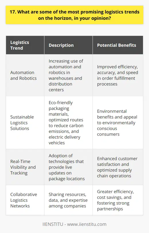In my opinion, some of the most exciting logistics trends on the horizon are: Automation and Robotics I believe that the increasing use of automation and robotics in warehouses and distribution centers will revolutionize logistics. From my experience, these technologies can significantly improve efficiency, accuracy, and speed in order fulfillment processes. Im excited to see how they will continue to advance and transform the industry. Sustainable Logistics Solutions As someone who cares deeply about the environment, Im thrilled to see the growing focus on sustainable logistics practices. Companies are exploring eco-friendly packaging materials, optimizing routes to reduce carbon emissions, and investing in electric delivery vehicles. These initiatives not only benefit the planet but also appeal to environmentally conscious consumers. Real-Time Visibility and Tracking Another promising trend is the adoption of real-time visibility and tracking technologies. I recently had a positive experience with a retailer that provided live updates on my packages location. This level of transparency enhances customer satisfaction and helps businesses optimize their supply chain operations. Collaborative Logistics Networks The rise of collaborative logistics networks excites me. By sharing resources, data, and expertise, companies can achieve greater efficiency and cost savings. I believe that fostering strong partnerships and embracing a collaborative mindset will be key to success in the future of logistics. These are just a few of the promising trends I see shaping the logistics industry. As someone passionate about innovation and continuous improvement, Im eager to contribute to and learn from these exciting developments in my career.