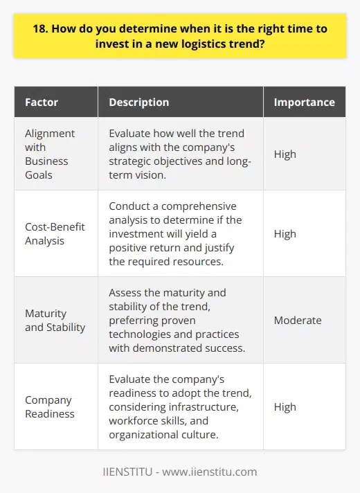 As a logistics professional, I believe that the right time to invest in a new logistics trend depends on several factors. Before making a decision, its crucial to thoroughly research the trend and understand its potential benefits and drawbacks. Assess the Trends Alignment with Your Business Goals I always start by evaluating how well the trend aligns with my companys strategic objectives and long-term vision. If it has the potential to significantly improve our operations, customer satisfaction, or bottom line, its worth considering. Conduct a Cost-Benefit Analysis Next, I conduct a comprehensive cost-benefit analysis. This helps me determine if the investment will yield a positive return and justify the resources required for implementation. Consider the Maturity and Stability of the Trend I also assess the maturity and stability of the trend. I prefer to invest in proven technologies and practices that have demonstrated success in real-world applications, rather than jumping on the latest fad. Evaluate Your Companys Readiness Finally, I consider my companys readiness to adopt the trend. This includes evaluating our current infrastructure, workforce skills, and organizational culture. If significant changes or training are required, I factor that into my decision-making process. Ultimately, the right time to invest in a new logistics trend is when it aligns with your business goals, offers a clear return on investment, and can be implemented successfully within your organization.