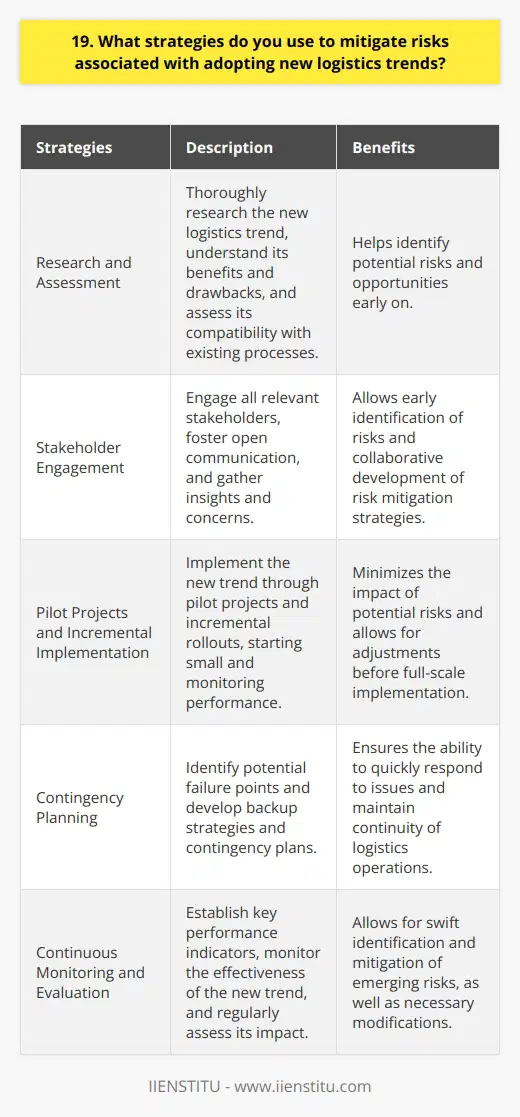 When adopting new logistics trends, I take a proactive approach to identify and mitigate potential risks. I start by thoroughly researching the trend, understanding its benefits and drawbacks, and assessing its compatibility with our existing processes. Collaboration and Communication I engage all relevant stakeholders in discussions to gather their insights and concerns. By fostering open communication, we can identify risks early and develop strategies to address them. I also reach out to industry peers who have implemented similar trends to learn from their experiences. Pilot Projects and Incremental Implementation Instead of rushing into full-scale adoption, I advocate for pilot projects and incremental implementation. This allows us to test the trend in a controlled environment, monitor its performance, and make necessary adjustments. By starting small, we can minimize the impact of potential risks and ensure a smoother transition. Contingency Planning I believe in having robust contingency plans in place. I work with my team to identify potential failure points and develop backup strategies. This ensures that we can quickly respond to any issues that may arise and maintain the continuity of our logistics operations. Continuous Monitoring and Evaluation Even after successful implementation, I maintain a vigilant approach. I establish key performance indicators to monitor the effectiveness of the new trend and regularly assess its impact on our logistics processes. By staying alert and adaptable, we can swiftly address any emerging risks and make necessary modifications. Ultimately, my goal is to embrace new logistics trends that drive efficiency and competitiveness while minimizing risks. By taking a proactive, collaborative, and data-driven approach, I strive to ensure successful adoption and seamless integration into our logistics operations.