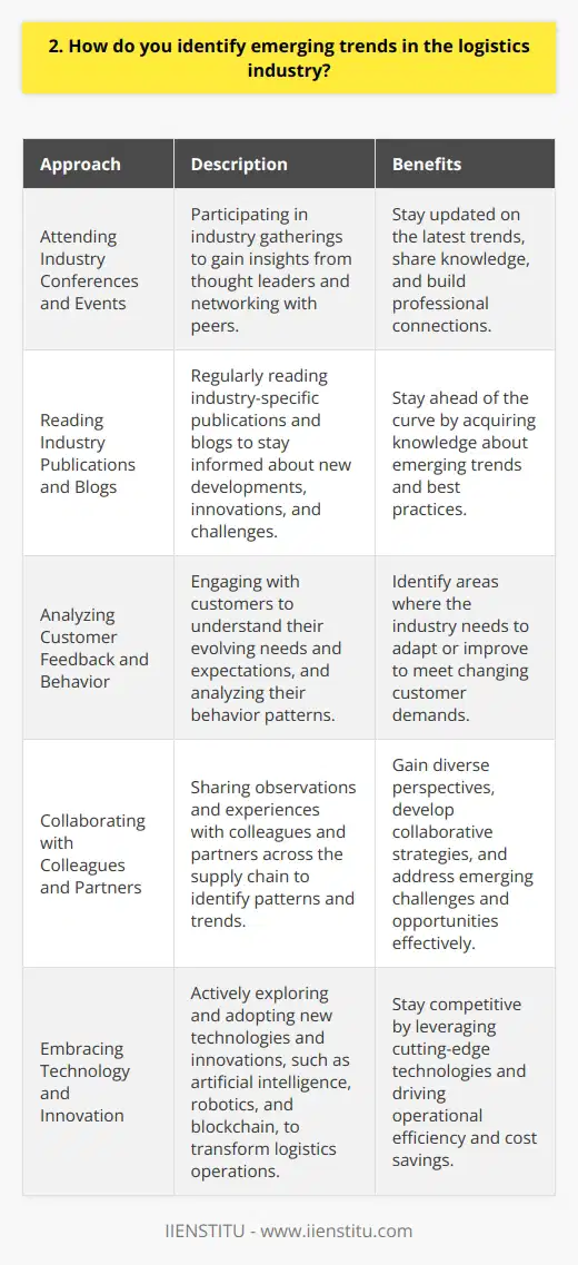 As a logistics professional, Im always on the lookout for emerging trends in the industry. One way I identify these trends is by attending industry conferences and events. These gatherings provide valuable insights from thought leaders and allow me to network with peers. Staying Informed Through Industry Publications I make it a point to regularly read industry publications and blogs. They often feature articles on the latest developments, innovations, and challenges facing the logistics sector. By staying informed, I can better anticipate and prepare for emerging trends. Analyzing Customer Feedback and Behavior Paying close attention to customer feedback and behavior is another effective way to spot emerging trends. I engage with customers to understand their evolving needs and expectations. This helps me identify areas where the industry may need to adapt or improve. Collaborating with Colleagues and Partners Collaborating with colleagues and partners across the supply chain is crucial. We often share observations and experiences, which can reveal patterns and trends. By working together, we can develop strategies to address emerging challenges and opportunities. Embracing Technology and Innovation I believe staying open to new technologies and innovations is essential for identifying emerging trends. I actively explore how advancements like artificial intelligence, robotics, and blockchain can transform logistics operations. By embracing these technologies, I can help my organization stay ahead of the curve. Ultimately, identifying emerging trends in the logistics industry requires a proactive and curious mindset. Its about staying informed, engaging with others, and being willing to adapt to change. By doing so, I can help my organization navigate the ever-evolving landscape of logistics and supply chain management.