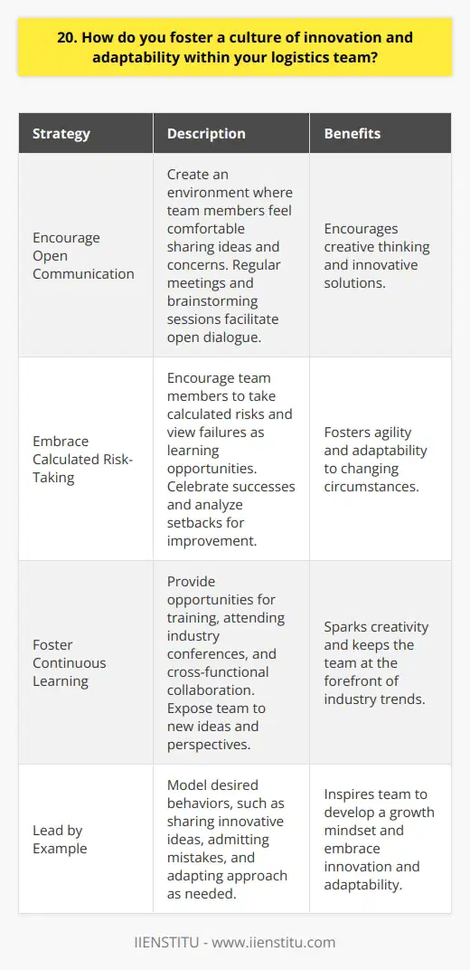 I believe that fostering a culture of innovation and adaptability within a logistics team is crucial for success. Here are some key strategies I employ: Encourage Open Communication I create an environment where team members feel comfortable sharing ideas and concerns. Regular meetings and brainstorming sessions help facilitate this open dialogue. When people feel heard, theyre more likely to think creatively and propose innovative solutions. Embrace Calculated Risk-Taking Innovation often involves some degree of risk. I encourage my team to take calculated risks and view failures as learning opportunities. We celebrate successes, but also analyze setbacks to identify areas for improvement. This mindset helps us stay agile and adapt quickly to changing circumstances. Foster Continuous Learning I believe in the power of continuous learning to drive innovation. I provide my team with opportunities for training, attending industry conferences, and cross-functional collaboration. Exposing them to new ideas and perspectives helps spark creativity and keeps us at the forefront of industry trends. Lead by Example As a leader, I strive to model the behaviors I want to see in my team. I openly share my own innovative ideas, admit when Im wrong, and adapt my approach as needed. By demonstrating a growth mindset, I inspire my team to do the same. Ultimately, fostering innovation and adaptability requires a combination of open-mindedness, calculated risk-taking, continuous learning, and leading by example. By creating a supportive environment that values these qualities, Ive been able to build high-performing logistics teams that consistently deliver creative solutions.