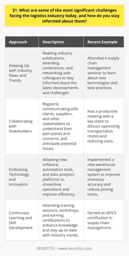 The logistics industry faces significant challenges today, including rising fuel costs, supply chain disruptions, and a shortage of skilled workers. Staying informed about these challenges is crucial for logistics professionals to adapt and find innovative solutions. Keeping Up with Industry News and Trends I make it a priority to read industry publications, attend conferences, and network with colleagues. Last month, I attended a supply chain management seminar where I learned about the latest technologies and best practices. It was an eye-opening experience that gave me valuable insights into how companies are navigating the current challenges. Collaborating with Stakeholders Another way I stay informed is by regularly communicating with clients, suppliers, and other stakeholders. By understanding their pain points and concerns, I can better anticipate and address potential issues. Just last week, I had a productive meeting with a key client where we discussed ways to optimize their transportation routes and reduce costs. Embracing Technology and Innovation I believe that embracing technology and innovation is essential for staying ahead of the curve. Im always on the lookout for new software, automation tools, and data analytics platforms that can help streamline operations and improve efficiency. Recently, I implemented a new warehouse management system at my current company, which has greatly improved inventory accuracy and reduced picking times. Continuous Learning and Skill Development Finally, Im a strong believer in continuous learning and skill development. I regularly attend training sessions and workshops to enhance my knowledge and stay up-to-date with the latest industry trends. Last year, I earned my APICS certification in supply chain management, which has been invaluable in my current role. In summary, staying informed about the challenges facing the logistics industry requires a proactive approach. By combining industry knowledge, collaboration with stakeholders, technology adoption, and continuous learning, I believe I can effectively navigate these challenges and drive success for the company.