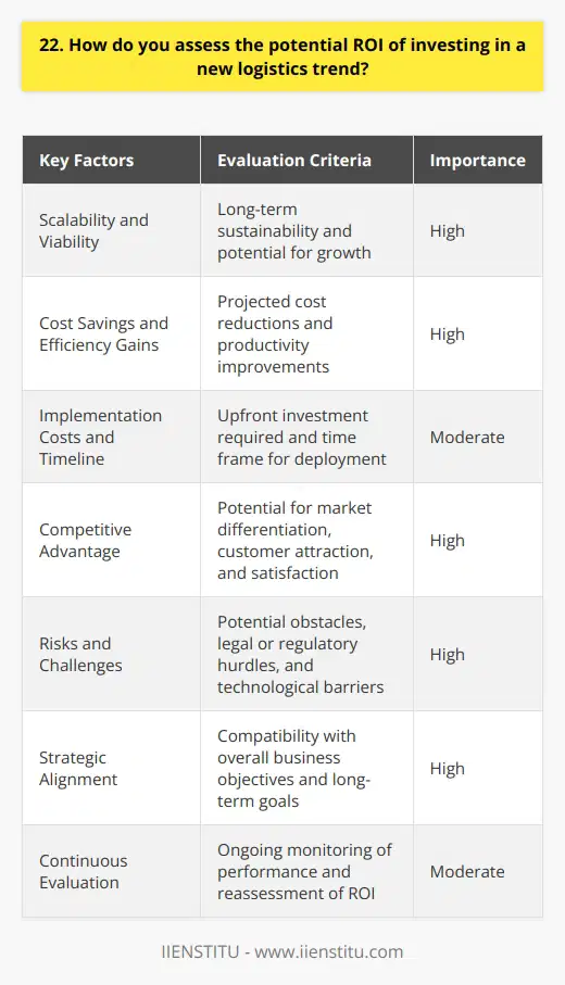 When assessing the potential ROI of investing in a new logistics trend, I consider several key factors. First, I evaluate the scalability and long-term viability of the trend. Will it deliver sustainable benefits, or is it just a passing fad? Analyzing Cost Savings and Efficiency Gains Next, I dive into the numbers. I analyze the projected cost savings and efficiency gains the trend promises to deliver. Are these benefits significant enough to justify the investment? I also consider the implementation costs and timeline. Evaluating Competitive Advantage Another crucial aspect is the competitive advantage the trend could provide. Will it help us differentiate ourselves in the market? Could it attract new customers or improve satisfaction among existing ones? I think about how the trend aligns with our overall business strategy. Assessing Risks and Challenges Of course, I also assess the potential risks and challenges. What are the obstacles we might face during implementation? Are there any legal, regulatory, or technological hurdles to overcome? I weigh these risks against the potential benefits. Drawing from Personal Experience In my previous role, I led the evaluation and implementation of a new warehouse automation system. It was a significant investment, but our thorough ROI analysis showed it would pay off in the long run. We considered factors like labor cost savings, improved inventory accuracy, and faster order processing times. The project wasnt without challenges, but our teams diligence in assessing the ROI helped us make the right decision. The automation system ended up being a game-changer for our operations. Continuous Evaluation Finally, I believe in continuous evaluation. Even after implementing a new trend, its important to track performance and reassess the ROI regularly. Markets, technologies, and customer needs can change, so staying agile is key. In summary, assessing the ROI of a new logistics trend requires a holistic approach. Its about looking at the big picture - the financial benefits, strategic advantages, and potential risks. By carefully weighing these factors, we can make informed decisions that drive long-term success.