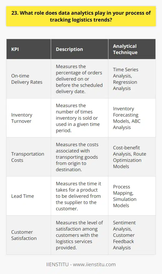 Data analytics plays a crucial role in my process of tracking logistics trends. By analyzing historical data, I can identify patterns and forecast future demand, allowing me to optimize inventory levels and reduce costs. Identifying Key Performance Indicators I start by identifying the key performance indicators (KPIs) that are most relevant to our logistics operations. These might include on-time delivery rates, inventory turnover, and transportation costs. By focusing on these metrics, I can quickly spot areas for improvement. Collecting and Cleaning Data Next, I collect data from various sources, such as our warehouse management system and transportation providers. Its important to ensure the data is clean and accurate before beginning any analysis. I often use Excel or SQL to manipulate and clean the data. Analyzing Trends and Patterns Once the data is ready, I use various analytical techniques to identify trends and patterns. For example, I might use regression analysis to determine the relationship between order volume and delivery times. Or I might use time series analysis to forecast future demand based on historical sales data. One time, I noticed that our on-time delivery rates were consistently lower for orders shipped to a particular region. By digging deeper into the data, I discovered that our transportation provider for that region was experiencing frequent delays. Armed with this insight, we were able to switch to a more reliable provider and improve our delivery performance. Communicating Insights and Recommendations Finally, I communicate my findings and recommendations to stakeholders across the organization. I believe in using clear, concise language and visualizations to make complex data easy to understand. By collaborating with colleagues in operations, sales, and finance, we can turn data-driven insights into actionable strategies that drive business results. In my experience, data analytics is a powerful tool for tracking logistics trends and identifying opportunities for improvement. By leveraging data to make informed decisions, we can optimize our supply chain, reduce costs, and ultimately deliver better service to our customers.