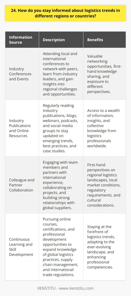As a logistics professional, I make it a priority to stay up-to-date on the latest trends and developments in different regions and countries. One of the key ways I do this is by actively participating in industry conferences and events, both locally and internationally. These gatherings provide invaluable opportunities to network with peers, learn from industry leaders, and gain insights into the unique challenges and opportunities facing logistics in various parts of the world. Leveraging Industry Publications and Online Resources I also make a point of regularly reading industry publications and blogs, such as Supply Chain Digest, Logistics Management, and Transport Topics. These sources offer a wealth of information on emerging trends, best practices, and case studies from around the globe. Additionally, I leverage online resources like webinars, podcasts, and social media groups to tap into the collective knowledge and experiences of logistics professionals worldwide. Engaging with Colleagues and Partners Another important aspect of staying informed is engaging with colleagues and partners who have direct experience working in different regions. I make an effort to collaborate with team members who have worked on international projects, as they can provide valuable first-hand perspectives on the unique logistics landscapes in those areas. Building strong relationships with global partners and suppliers is also crucial, as they can offer insights into local market conditions, regulatory requirements, and cultural considerations. Continuous Learning and Skill Development Finally, I believe that continuous learning and skill development are essential for staying at the forefront of logistics trends. I regularly pursue online courses and certifications to expand my knowledge of global logistics practices, supply chain management, and international trade regulations. By investing in my own professional growth, I can better understand and adapt to the ever-evolving logistics landscape across different regions and countries.