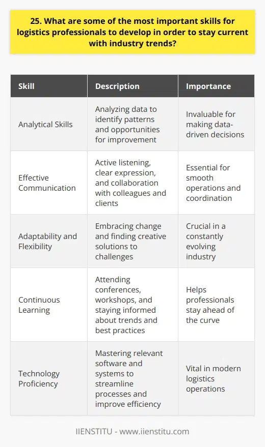 As a logistics professional, I believe staying current with industry trends is crucial for success. In my experience, developing strong analytical skills has been invaluable. I constantly analyze data to identify patterns and opportunities for improvement. Effective Communication Clear communication is essential in logistics. I make it a priority to listen actively and express myself concisely. Collaborating with colleagues and clients helps ensure smooth operations. Adaptability and Flexibility The logistics industry is constantly evolving. Ive learned to embrace change and adapt quickly to new technologies and processes. Being flexible allows me to find creative solutions to challenges. Continuous Learning Im passionate about continuous learning. I regularly attend industry conferences and workshops to expand my knowledge. Staying informed about the latest trends and best practices helps me stay ahead of the curve. Technology Proficiency Technology plays a vital role in modern logistics. I invest time in mastering relevant software and systems. Proficiency in technology enables me to streamline processes and improve efficiency. In summary, developing analytical skills, communicating effectively, adapting to change, embracing continuous learning, and leveraging technology are key to staying current in the dynamic logistics industry.