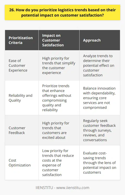 When prioritizing logistics trends, I focus on how each trend directly impacts the customer experience. I ask myself, Will this trend make the customers life easier or more difficult? Analyzing Trends for Customer Impact I carefully analyze each trend to determine its potential effect on customer satisfaction. For example, last year a new trend emerged in our industry that promised to cut costs but would have made deliveries less reliable. I advised against adopting it because I knew it would frustrate our customers. Balancing Innovation with Reliability While its important to stay on the cutting edge, I believe we must balance innovation with dependability. Customers appreciate cool new features, but not at the expense of the core service they expect. I always prioritize trends that enhance our offerings without compromising quality. Seeking Customer Feedback Ultimately, the customers voice matters most. I regularly seek feedback through surveys, reviews, and conversations. This input directly shapes how I rank logistics trends. If customers are excited about a new development, I bump it up on my priority list. In my experience, putting the customer first is always the right call. By carefully evaluating logistics trends through the lens of customer satisfaction, we can adapt to a changing market while keeping our clientele happy. Its a win-win approach that has served me well in my career.