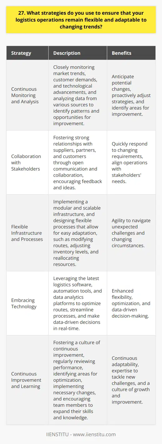 As a logistics professional, I understand the importance of adaptability in an ever-changing industry. Over the years, Ive developed several strategies to ensure my operations remain flexible. Continuous Monitoring and Analysis I closely monitor market trends, customer demands, and technological advancements. By staying informed, I can anticipate potential changes and proactively adjust my strategies. I regularly analyze data from various sources to identify patterns and opportunities for improvement. Collaboration with Stakeholders I believe in fostering strong relationships with suppliers, partners, and customers. Through open communication and collaboration, we can quickly respond to changing requirements. I encourage feedback and ideas from all stakeholders to ensure our operations align with their needs. Flexible Infrastructure and Processes Ive implemented a modular and scalable infrastructure that allows for easy adaptation. Our processes are designed to be flexible, enabling us to quickly modify routes, adjust inventory levels, and reallocate resources when needed. This agility has proven invaluable in navigating unexpected challenges. Embracing Technology Im a firm believer in leveraging technology to enhance flexibility. I stay updated on the latest logistics software, automation tools, and data analytics platforms. By integrating these technologies into our operations, we can optimize routes, streamline processes, and make data-driven decisions in real-time. Continuous Improvement and Learning I foster a culture of continuous improvement within my team. We regularly review our performance, identify areas for optimization, and implement necessary changes. I encourage my team members to expand their skills and knowledge through training and development programs. This ensures we have the expertise to adapt to new challenges. By combining these strategies, Ive successfully navigated numerous changes in the logistics landscape. Im confident in my ability to lead flexible and adaptable operations that deliver results in any circumstance.