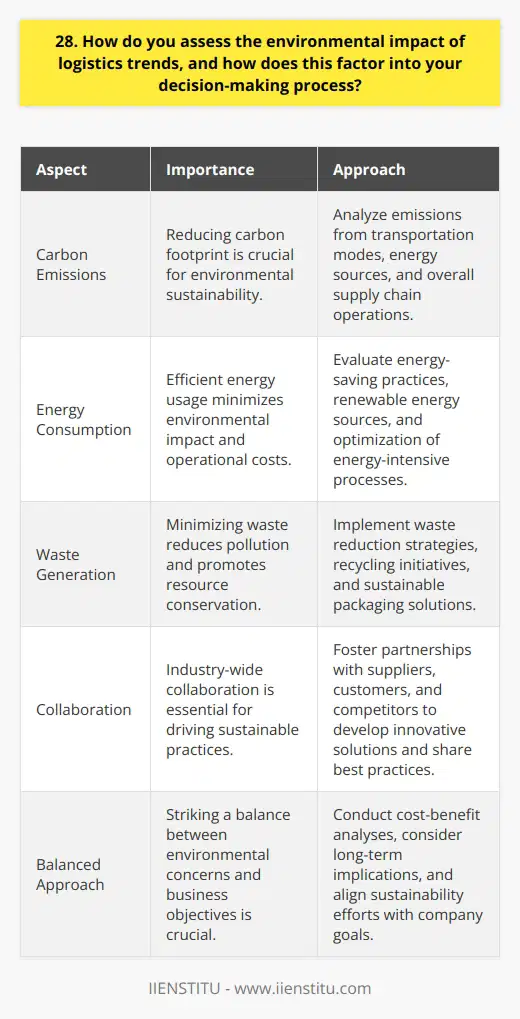 As a logistics professional, I understand the importance of considering the environmental impact of industry trends. Its a complex issue that requires careful analysis and strategic decision-making. Assessing Environmental Impact When evaluating logistics trends, I look at factors like carbon emissions, energy consumption, and waste generation. I ask myself, How will this trend affect the environment in the short and long term? Its not always easy to quantify, but its a crucial part of the assessment process. Real-World Example In my previous role, we were considering a new packaging material that was lighter and cheaper than our current option. However, after conducting an environmental impact analysis, we discovered that the production process for this material was significantly more harmful to the environment. We ultimately decided to stick with our current packaging, even though it was more expensive, because it aligned with our companys sustainability goals. Balancing Business and Environmental Needs Of course, as a business, we cant always prioritize the environment over other factors like cost and efficiency. Its about finding a balance and making strategic decisions that benefit both the company and the planet. Collaboration is Key I believe that collaboration is essential when it comes to making environmentally conscious decisions in logistics. We need to work closely with suppliers, customers, and even competitors to find innovative solutions that reduce our collective environmental impact. At the end of the day, assessing the environmental impact of logistics trends is a complex but necessary part of my decision-making process. By carefully weighing the costs and benefits, and collaborating with others in the industry, I believe we can find ways to optimize our supply chains while also protecting the planet we all share.