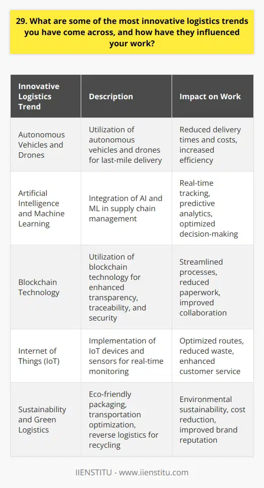 As a logistics professional, Ive encountered several innovative trends that have greatly influenced my work. One such trend is the use of autonomous vehicles and drones for last-mile delivery. This has significantly reduced delivery times and costs while increasing efficiency. Another trend is the integration of artificial intelligence and machine learning in supply chain management. These technologies have enabled real-time tracking, predictive analytics, and optimized decision-making. Blockchain Technology Ive also been fascinated by the potential of blockchain technology in logistics. It offers enhanced transparency, traceability, and security across the supply chain. In my experience, blockchain has helped streamline processes, reduce paperwork, and improve collaboration among stakeholders. Its a game-changer in terms of building trust and efficiency in logistics operations. Internet of Things (IoT) The Internet of Things (IoT) is another trend that has caught my attention. IoT devices and sensors enable real-time monitoring of assets, inventory, and shipments. This has allowed me to optimize routes, reduce waste, and enhance customer service. By leveraging IoT data, Ive been able to make data-driven decisions and improve overall logistics performance. Sustainability and Green Logistics Sustainability and green logistics have also become increasingly important in my work. Ive been exploring eco-friendly packaging solutions, optimizing transportation to reduce carbon emissions, and implementing reverse logistics for product recycling. These initiatives not only contribute to environmental sustainability but also help reduce costs and improve brand reputation. Overall, staying up-to-date with these innovative logistics trends has been crucial in my professional growth. They have enabled me to optimize operations, enhance customer satisfaction, and drive continuous improvement in the supply chain.