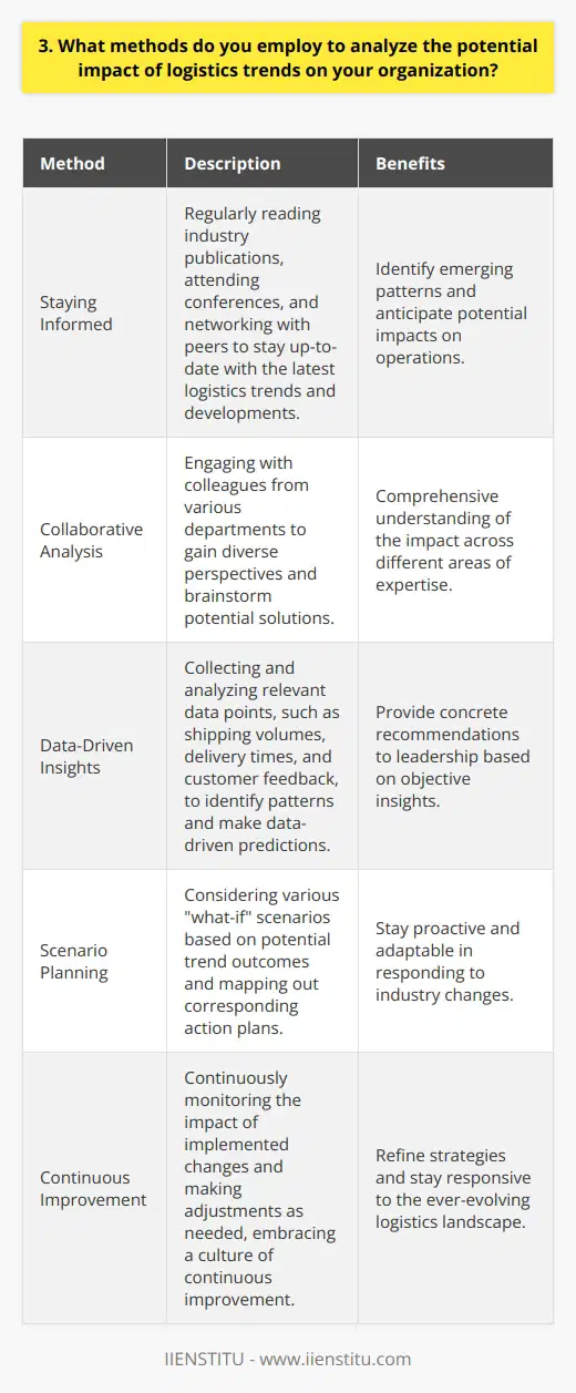 As a logistics professional, I employ several methods to analyze the potential impact of industry trends on my organization: Staying Informed I make it a priority to stay up-to-date with the latest logistics trends and developments. This involves regularly reading industry publications, attending conferences, and networking with peers. By immersing myself in the field, I can identify emerging patterns and anticipate how they might affect our operations. Collaborative Analysis I believe in the power of collaboration when it comes to trend analysis. I engage with colleagues from various departments to gain diverse perspectives. We discuss the implications of trends on our specific areas of expertise and brainstorm potential solutions. This cross-functional approach ensures a comprehensive understanding of the impact. Data-Driven Insights I rely heavily on data analytics to assess the potential impact of logistics trends. By collecting and analyzing relevant data points, such as shipping volumes, delivery times, and customer feedback, I can identify patterns and make data-driven predictions. This enables me to provide concrete recommendations to leadership based on objective insights. Scenario Planning To prepare for different possibilities, I engage in scenario planning exercises. I consider various  what-if  scenarios based on potential trend outcomes. By mapping out different scenarios and their corresponding action plans, we can be proactive in our response to industry changes. This approach helps us stay agile and adaptable in a dynamic logistics landscape. Continuous Improvement Analyzing trends is not a one-time task but an ongoing process. I continuously monitor the impact of implemented changes and make adjustments as needed. By embracing a culture of continuous improvement, we can refine our strategies and stay ahead of the curve. Regular reviews and iterations ensure that our organization remains responsive to the ever-evolving logistics landscape.