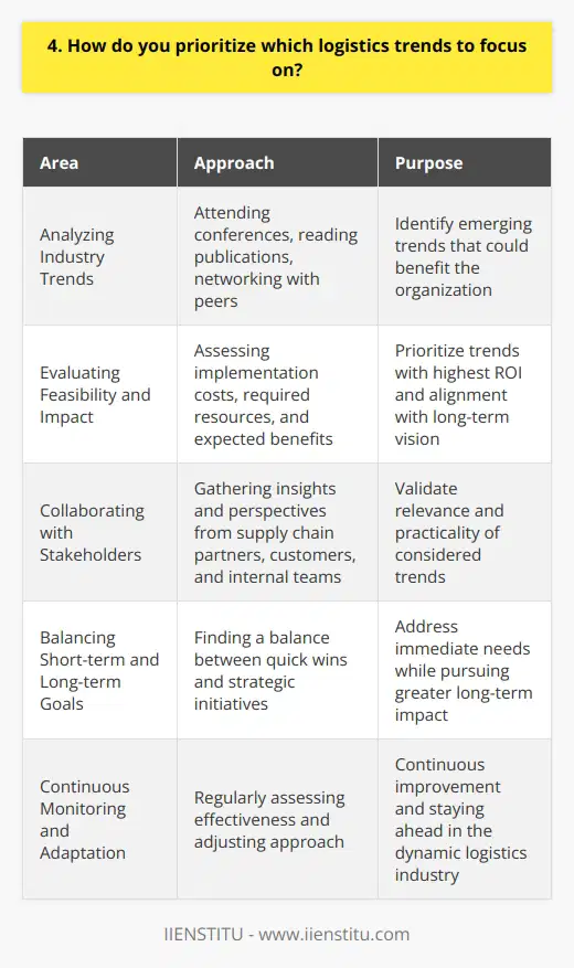 When prioritizing logistics trends, I focus on those that align with our companys strategic goals and objectives. I consider trends that have the potential to improve our operational efficiency, reduce costs, and enhance customer satisfaction. Analyzing Industry Trends I stay up-to-date with the latest developments in the logistics industry by attending conferences, reading industry publications, and networking with peers. This helps me identify emerging trends that could benefit our organization. Evaluating Feasibility and Impact Once Ive identified relevant trends, I assess their feasibility and potential impact on our operations. I consider factors such as implementation costs, required resources, and expected benefits. I prioritize trends that offer the highest return on investment and align with our long-term vision. Collaborating with Stakeholders I collaborate with key stakeholders, including our supply chain partners, customers, and internal teams, to gather their insights and perspectives. Their feedback helps me validate the relevance and practicality of the trends were considering. Balancing Short-term and Long-term Goals I strive to find a balance between short-term quick wins and long-term strategic initiatives. While some trends may offer immediate benefits, others may require more time and resources to implement but have the potential for greater long-term impact. Continuous Monitoring and Adaptation I regularly monitor the implementation of the prioritized trends and assess their effectiveness. I remain flexible and open to adjusting our approach based on changing market conditions, customer needs, and new insights. Continuous improvement is key to staying ahead in the dynamic logistics industry.